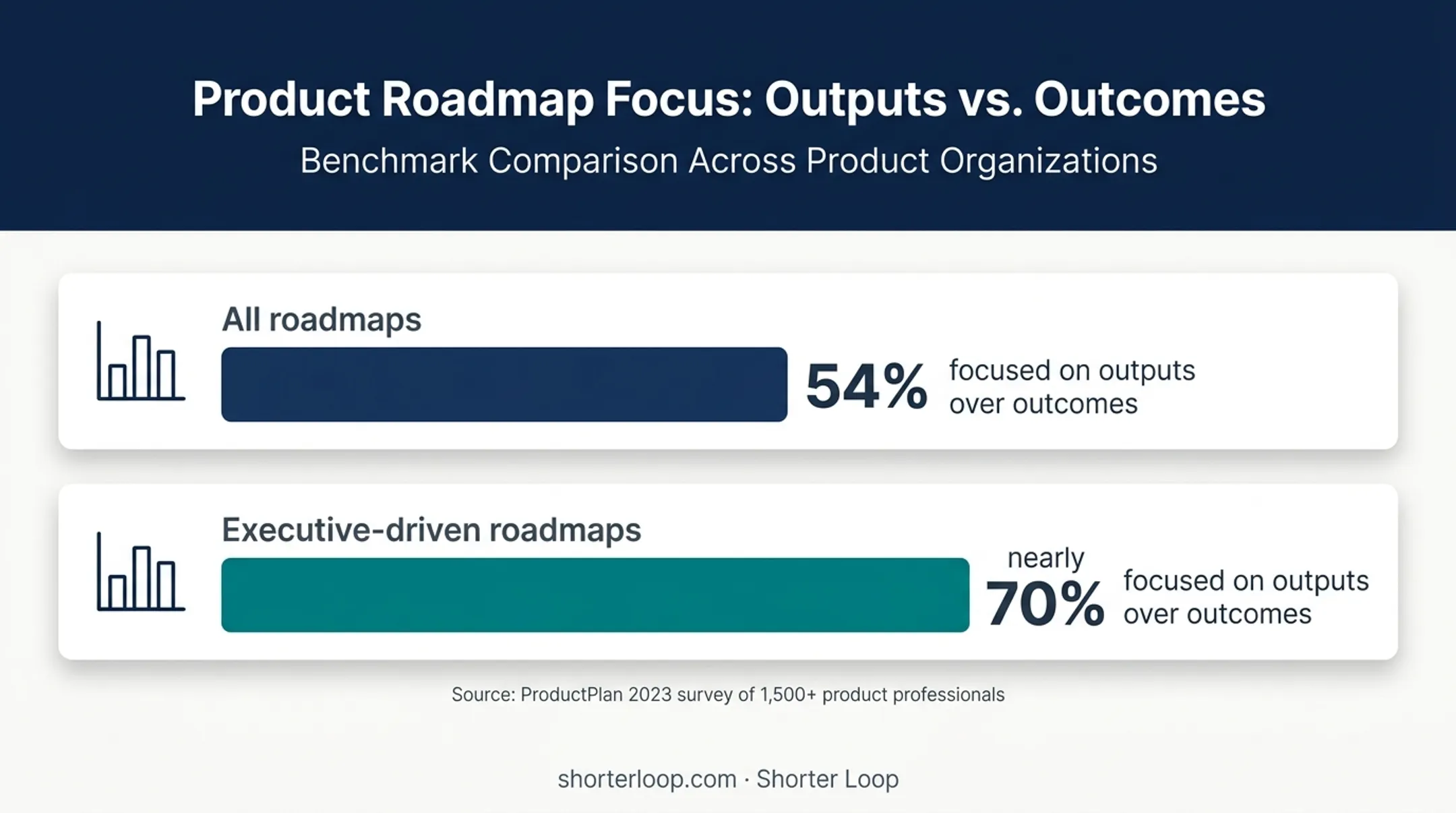 Roadmap output focus statistics comparing all and executive-driven roadmaps