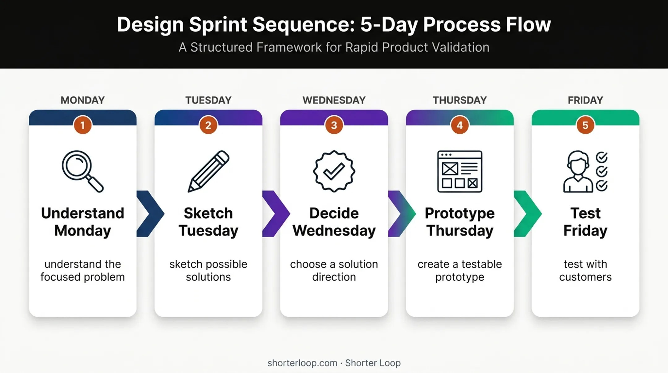 Five-day Design Sprint process from problem to customer testing