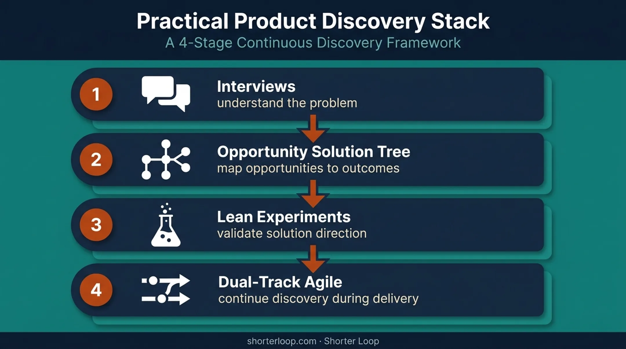 Four-part product discovery framework stack from interviews to continuous delivery