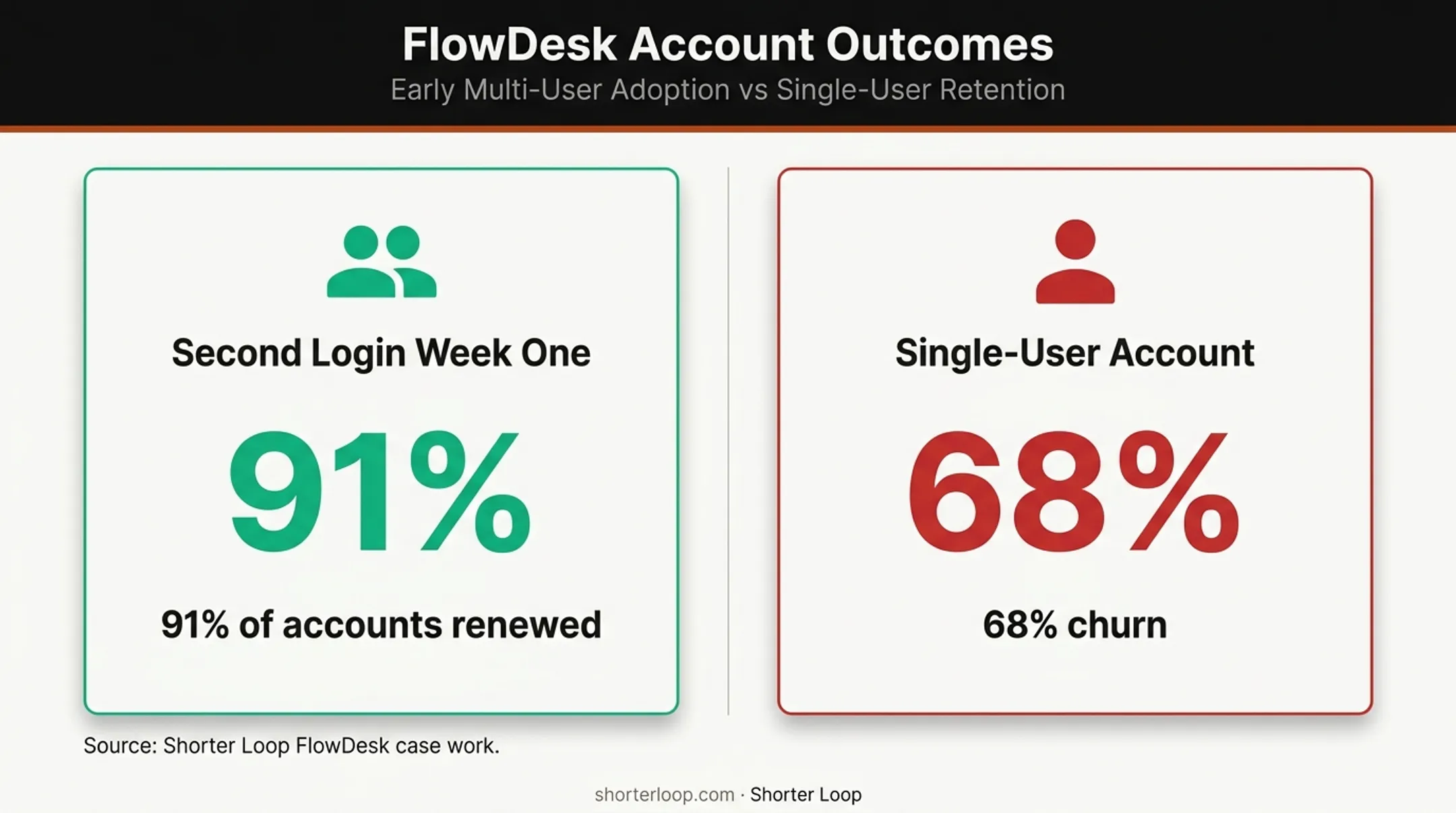 FlowDesk renewal and churn outcomes by second-user account adoption