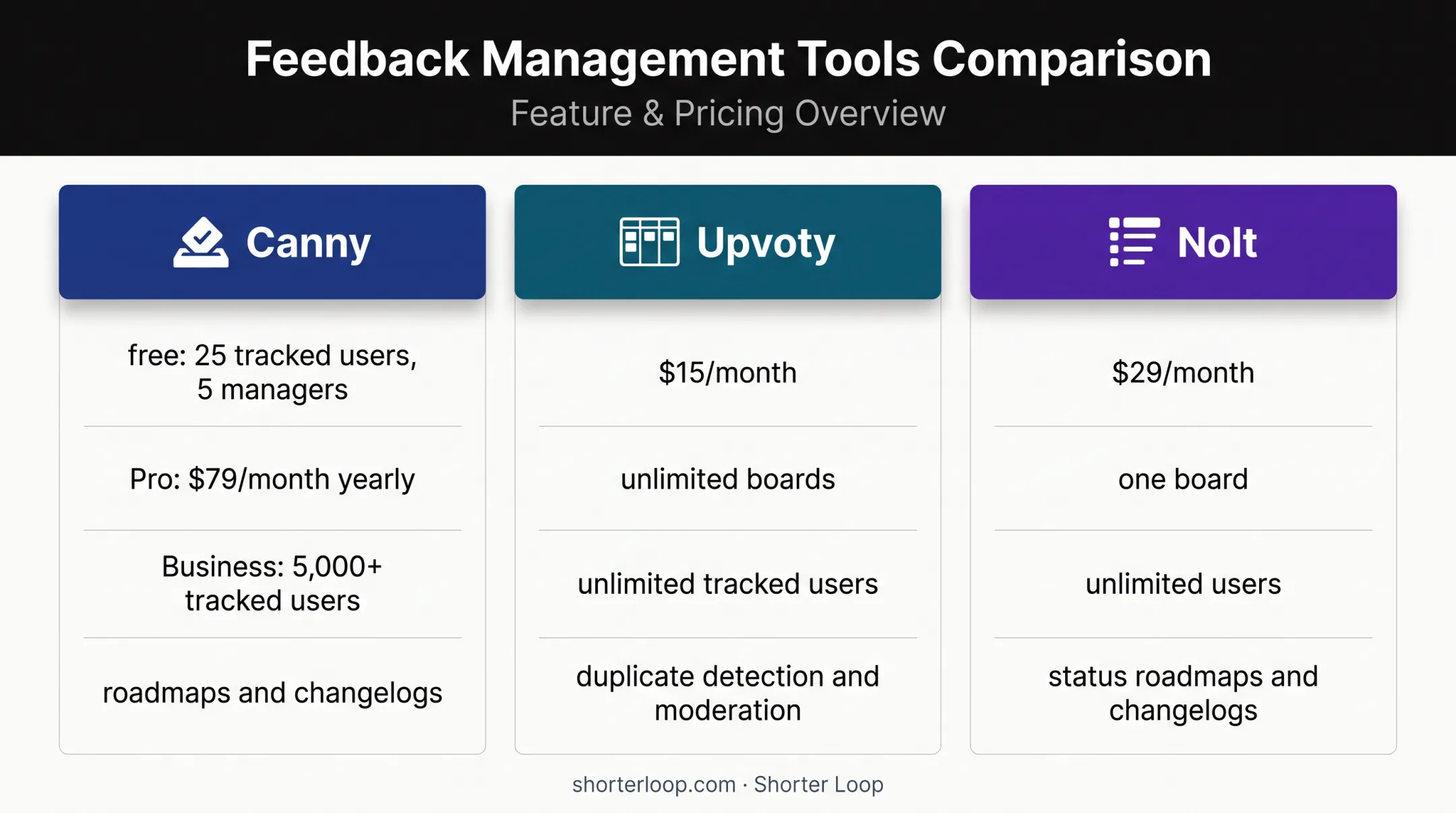 Feature request tool comparison showing Canny Upvoty and Nolt pricing