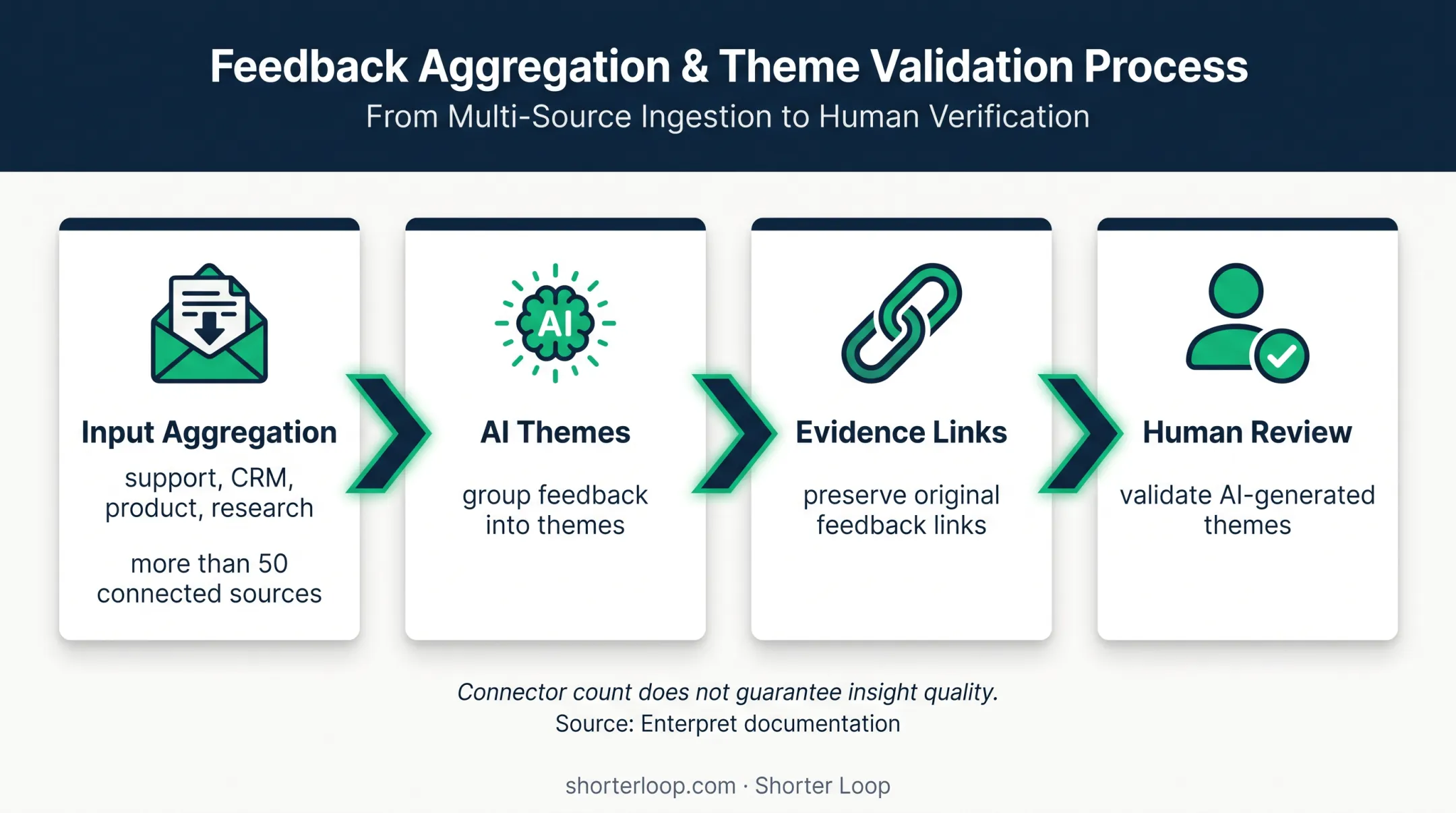 Feedback intelligence workflow from customer evidence to traceable themes