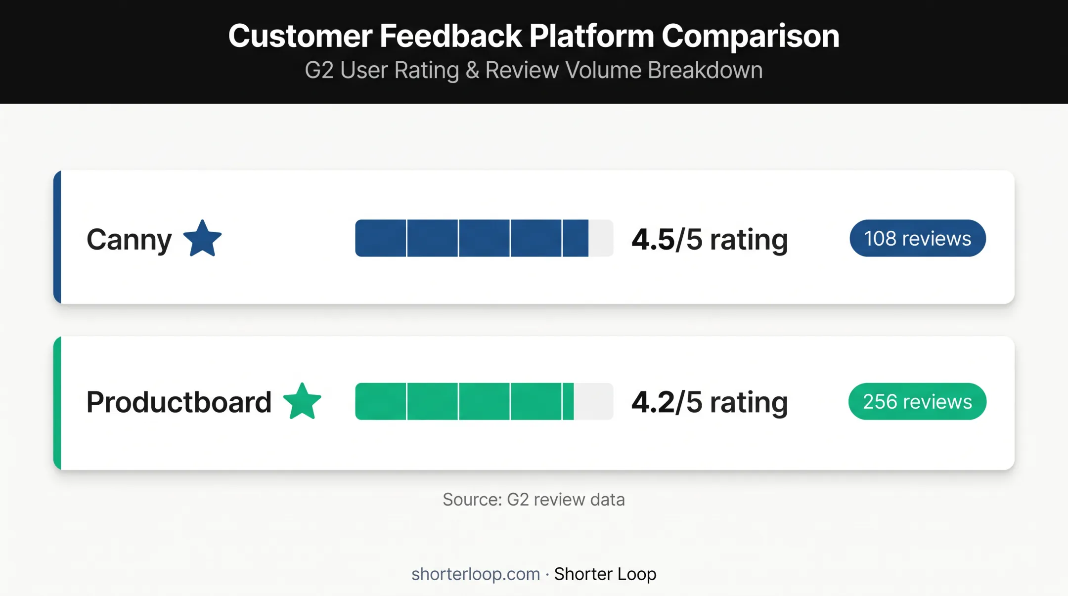 Canny and Productboard review ratings and review counts comparison chart