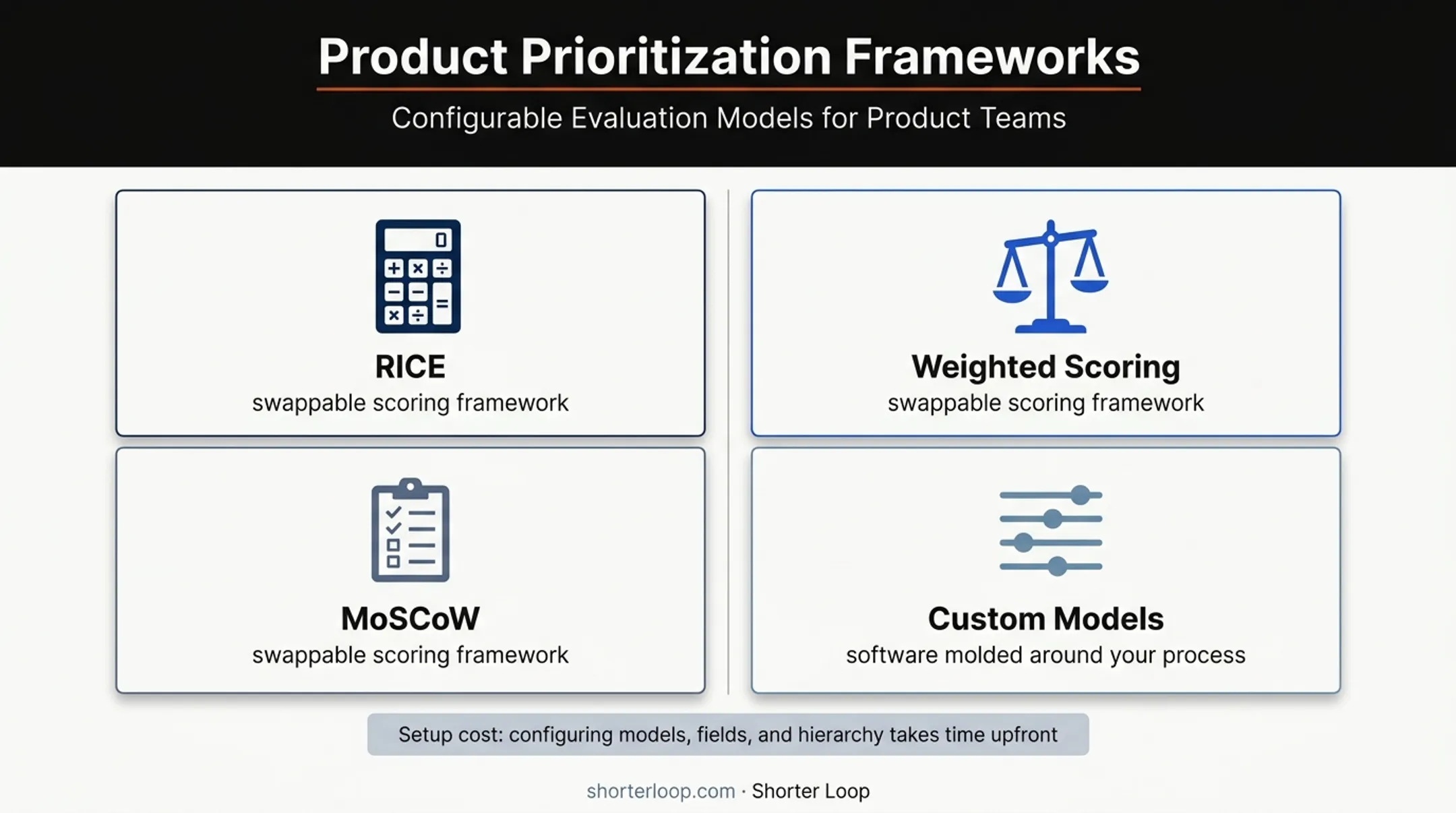 Four product prioritization frameworks supported by flexible scoring software