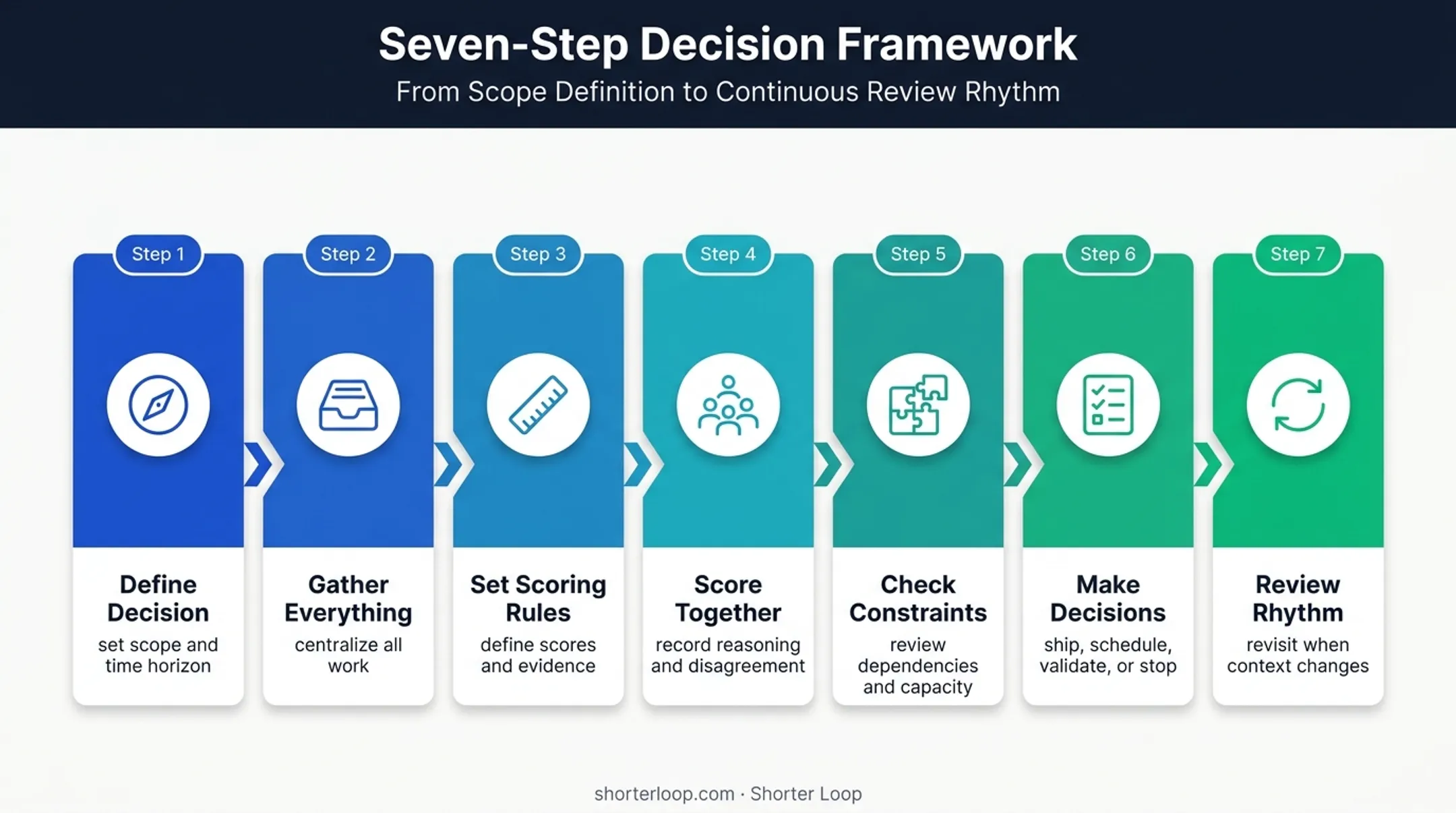 Seven-step prioritization workflow from decision definition to review