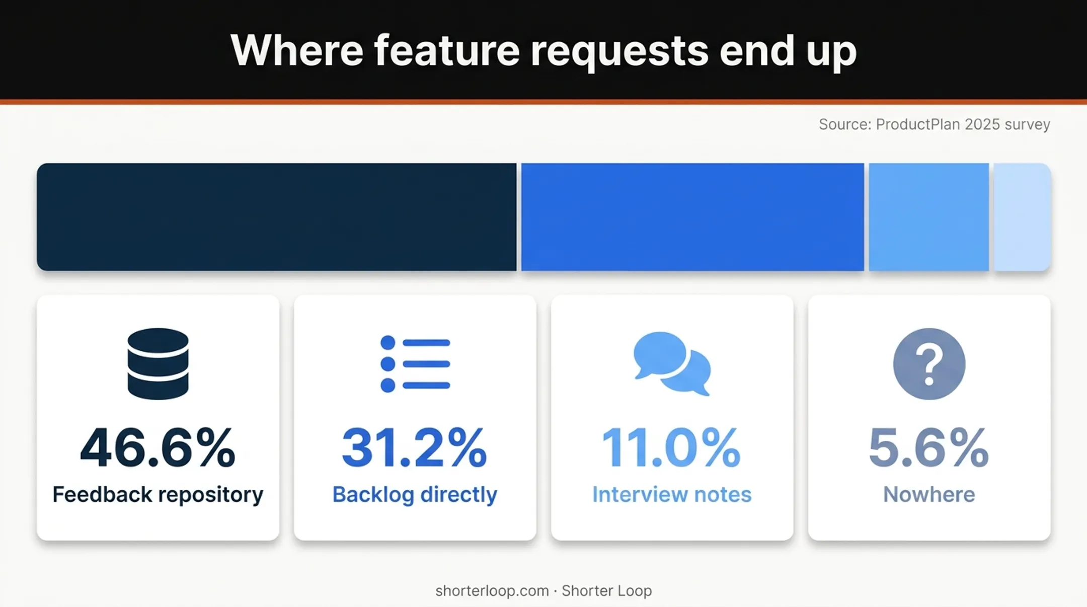 Product feedback distribution across repositories, backlogs, interviews, and missing records