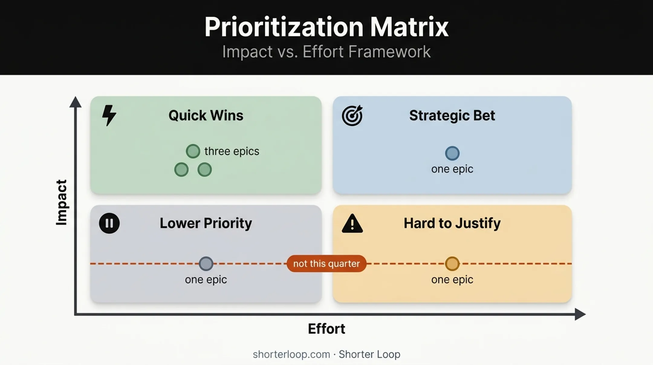 Impact versus effort matrix showing six epic prioritization outcomes