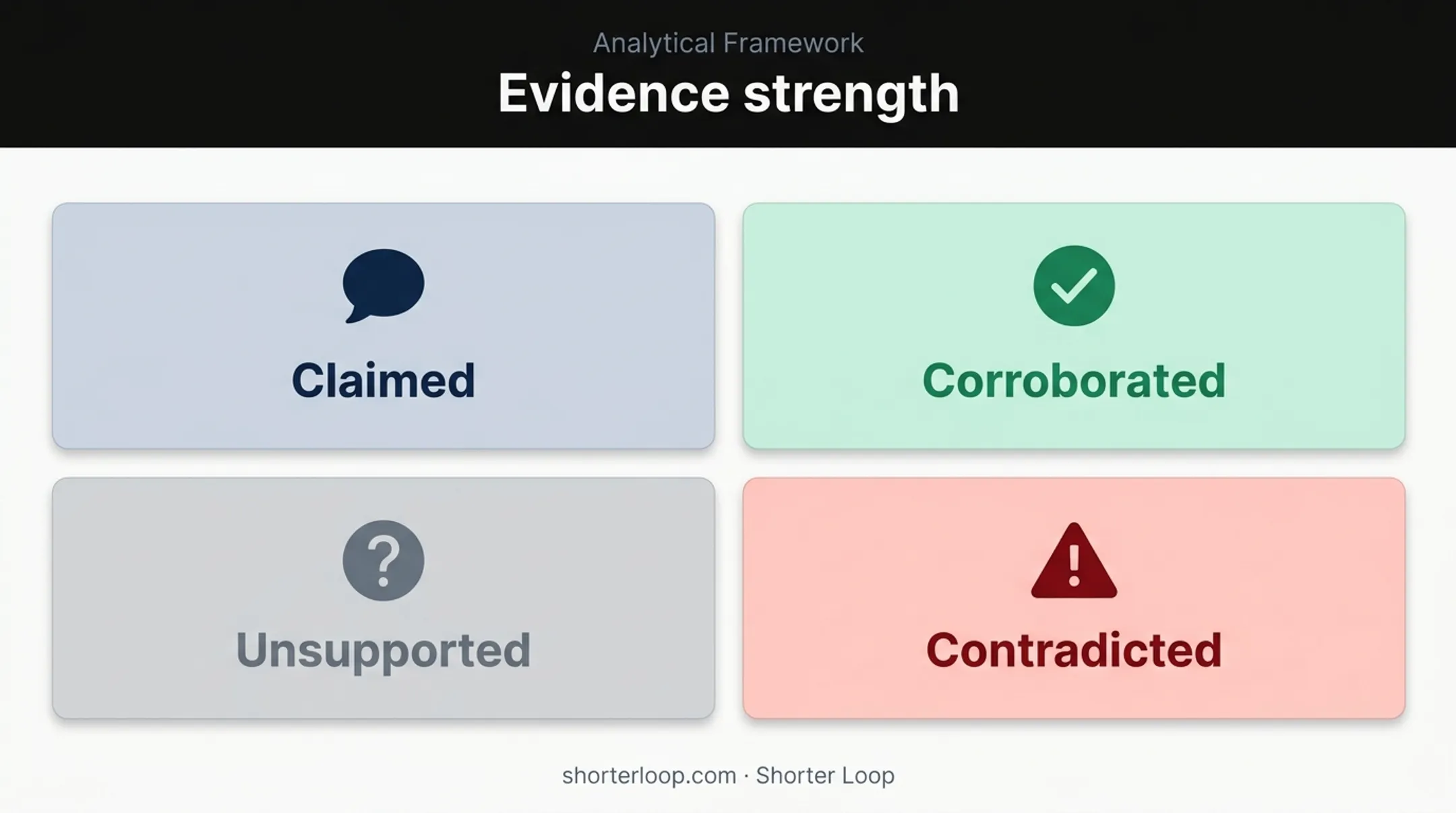 Four-state product evidence strength model for risk prioritization