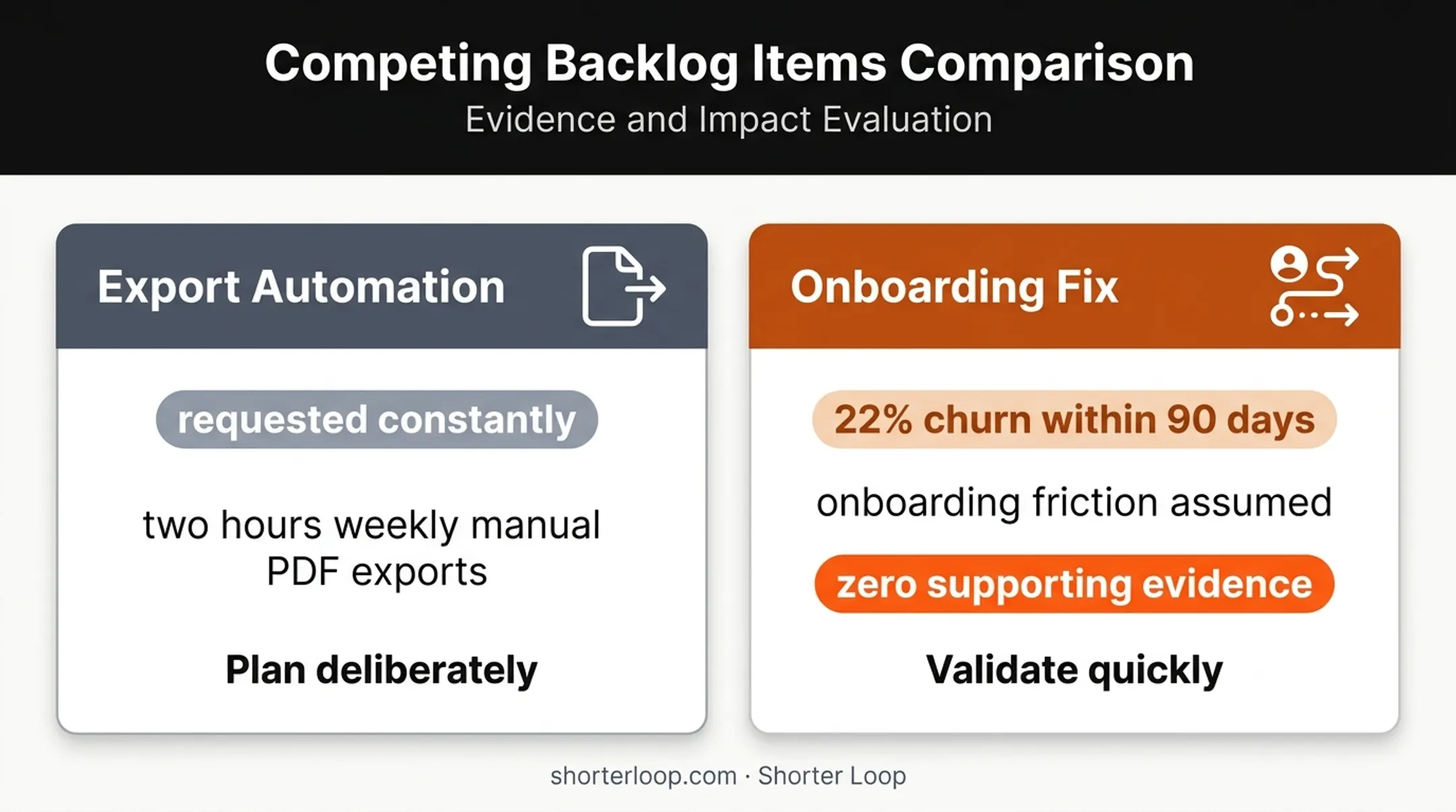 Product backlog comparison showing export automation and onboarding churn priorities