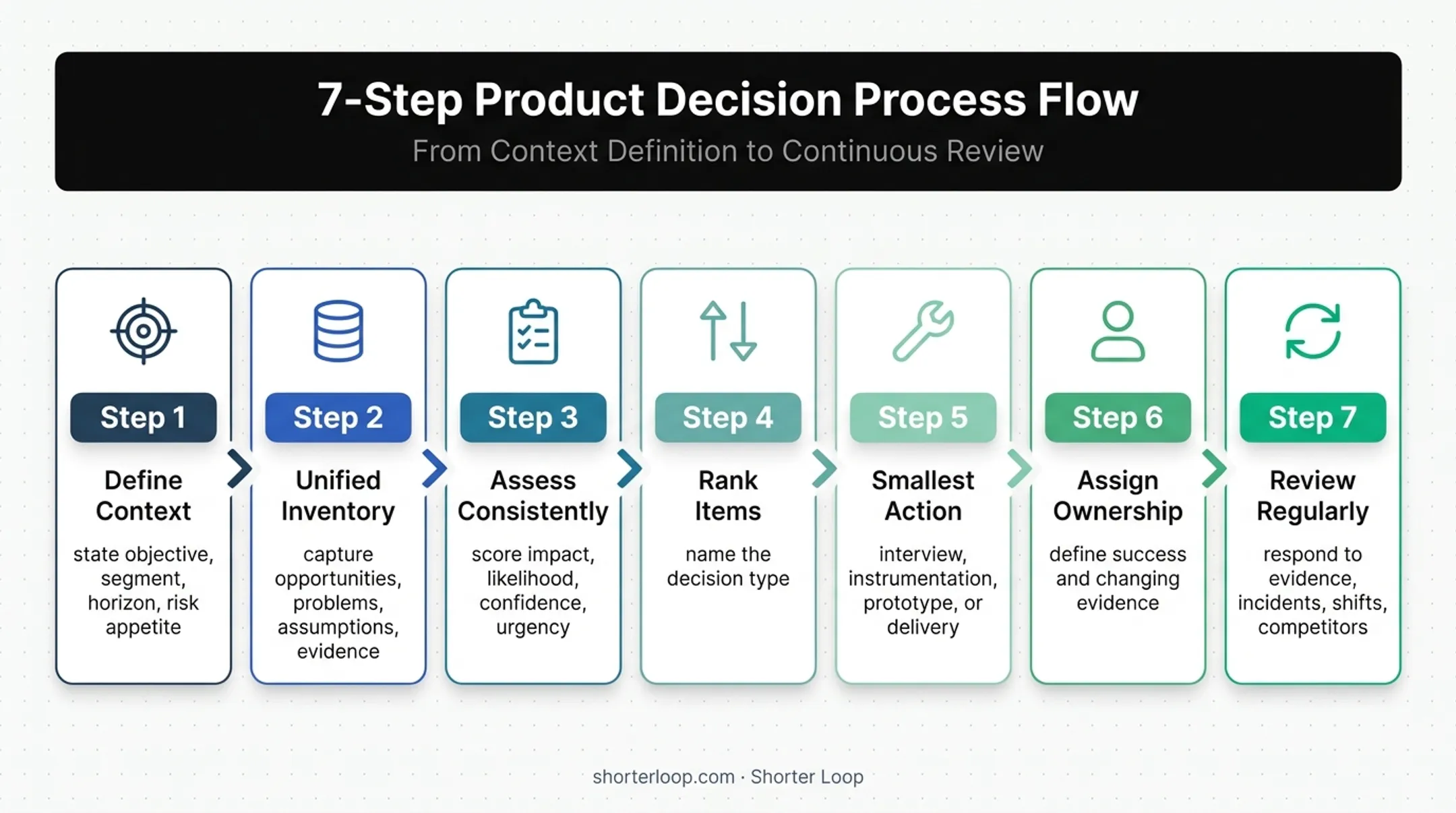 Seven-step risk-based product prioritization workflow from context to review