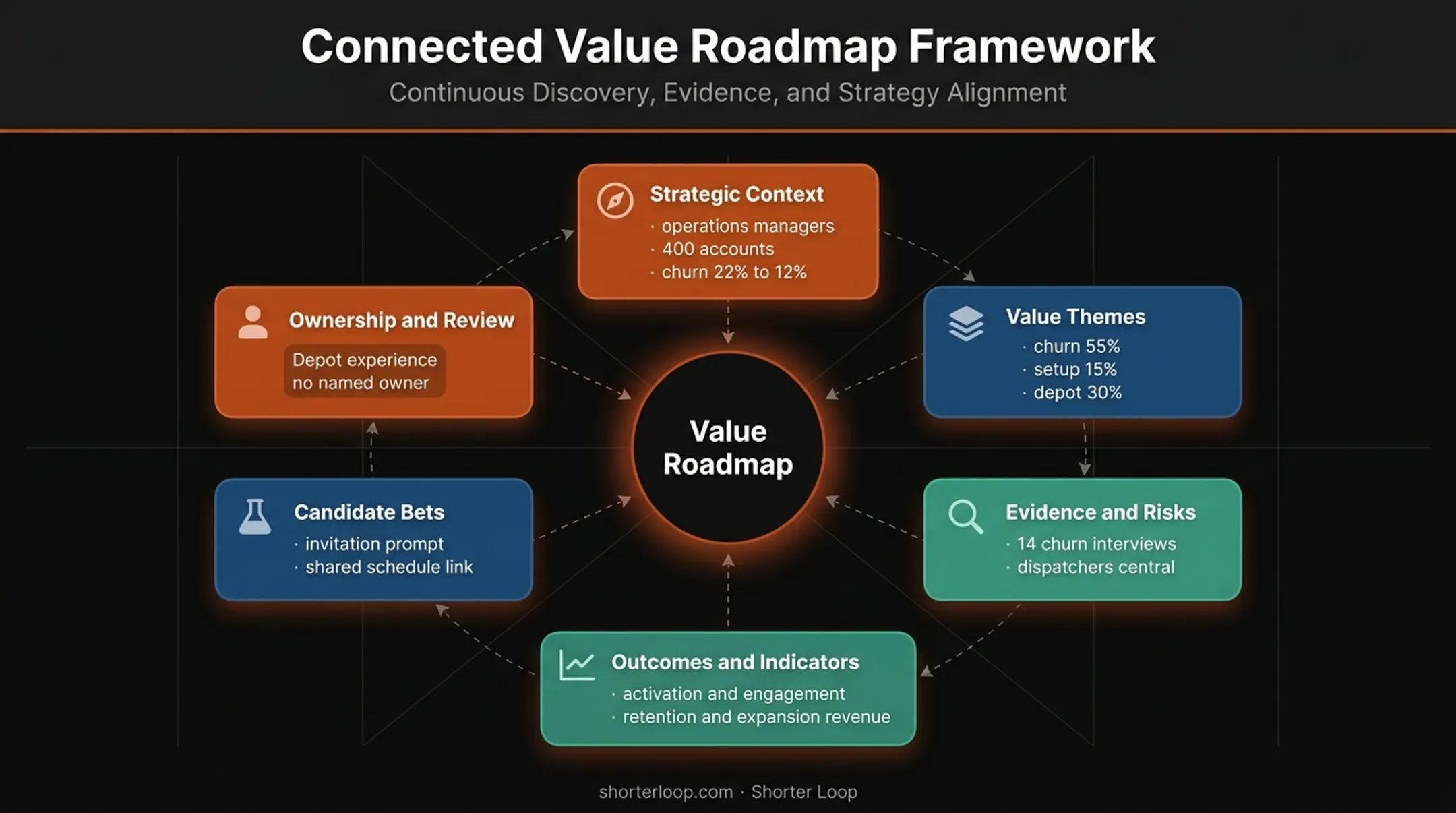 Six components of a value roadmap with evidence and ownership