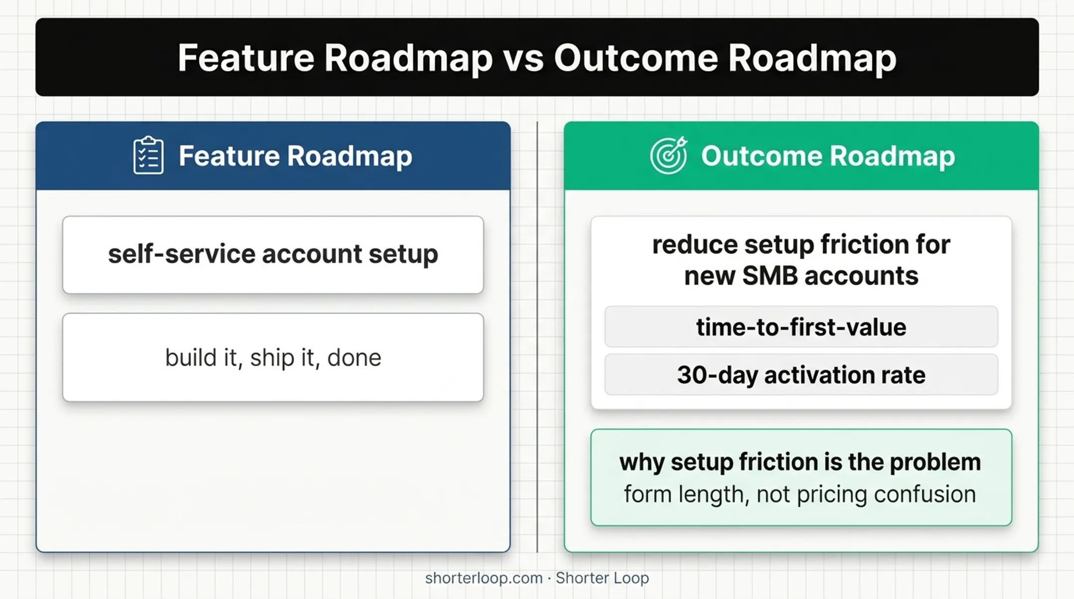 Feature roadmap versus outcome-based roadmap comparison