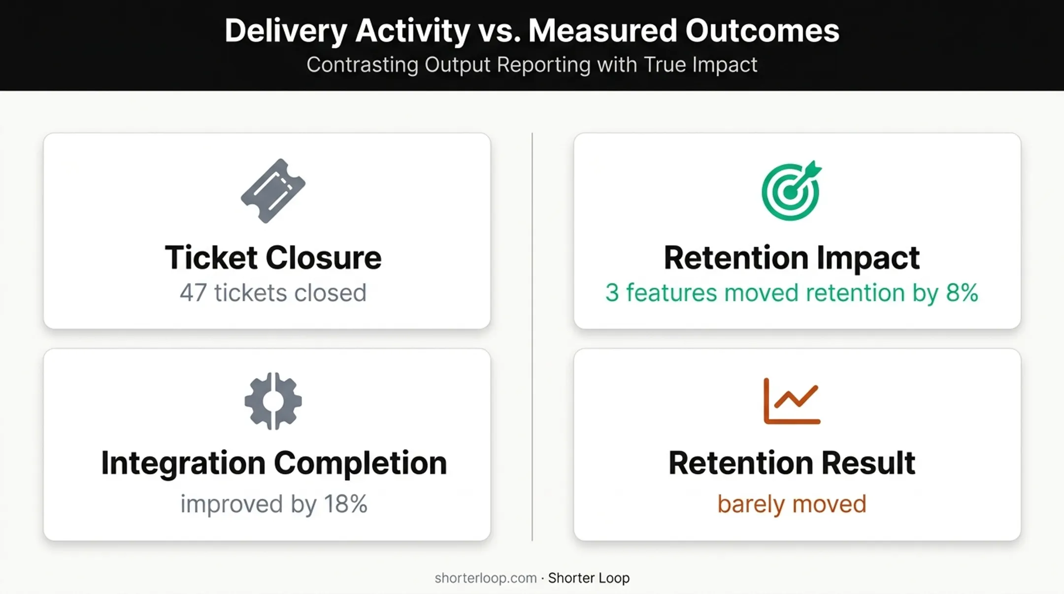 Product delivery metrics versus outcome impact results comparison