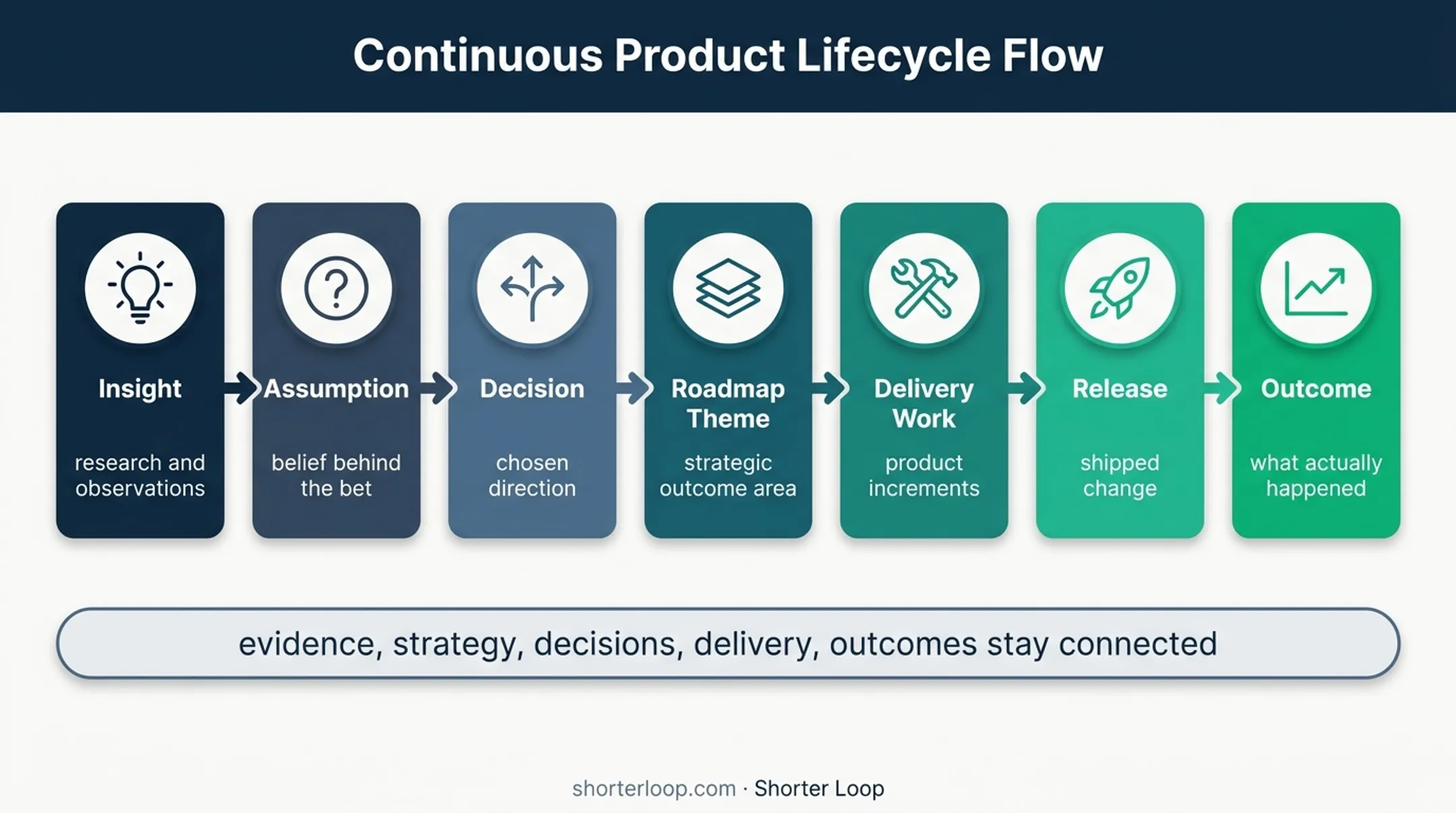 Seven-stage product integrity traceability chain from insight to outcome