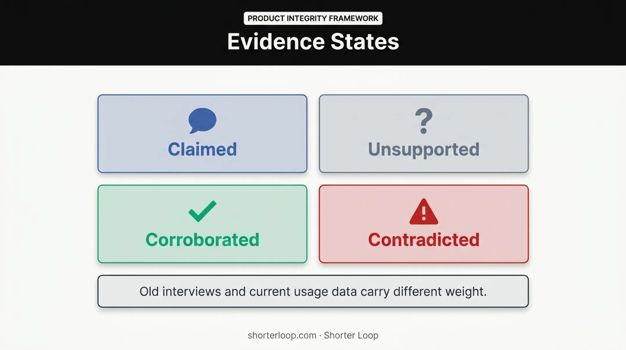 Four evidence confidence states for evaluating product roadmap decisions