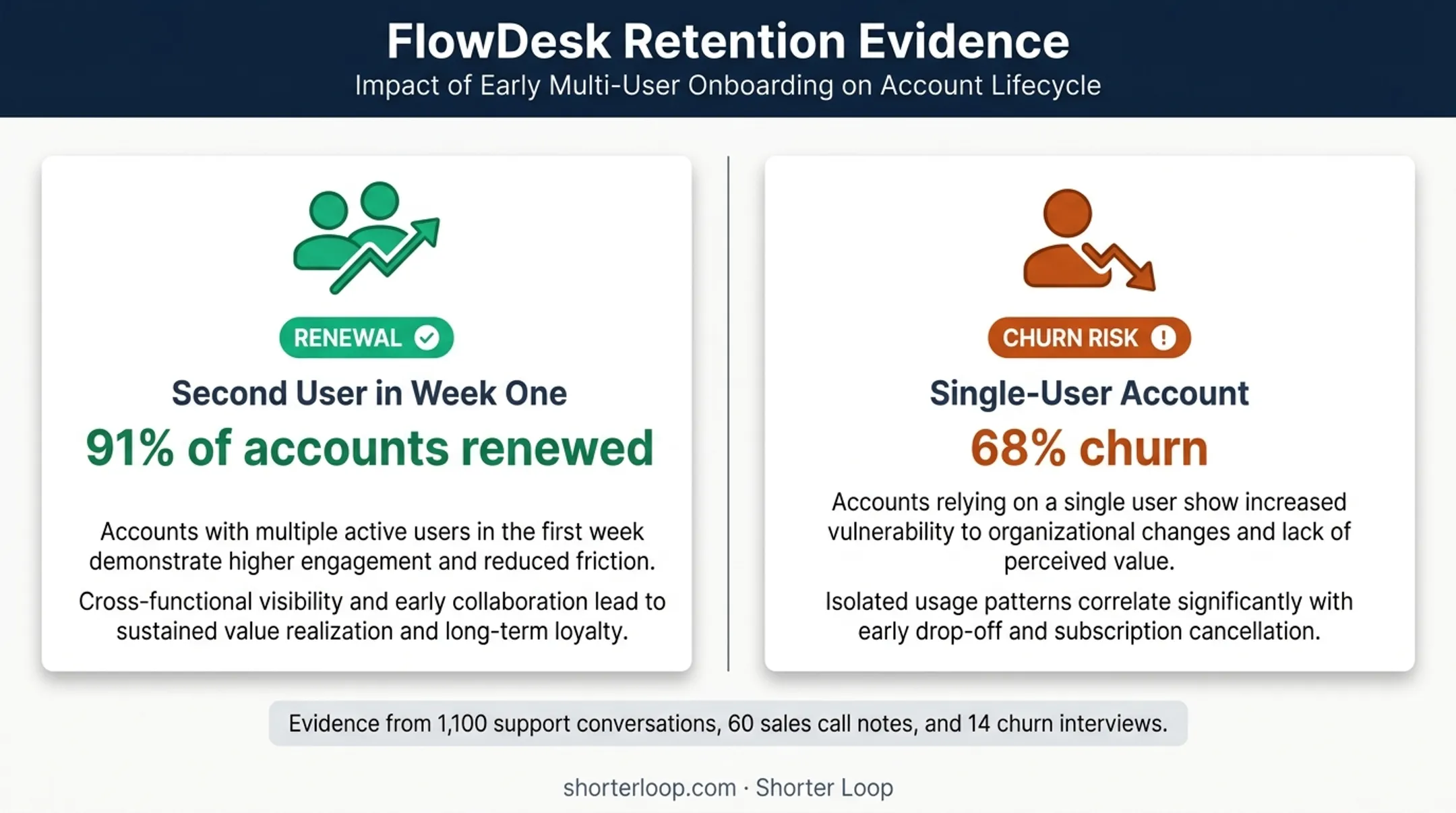 Product evidence comparison showing second-user activation and account renewal