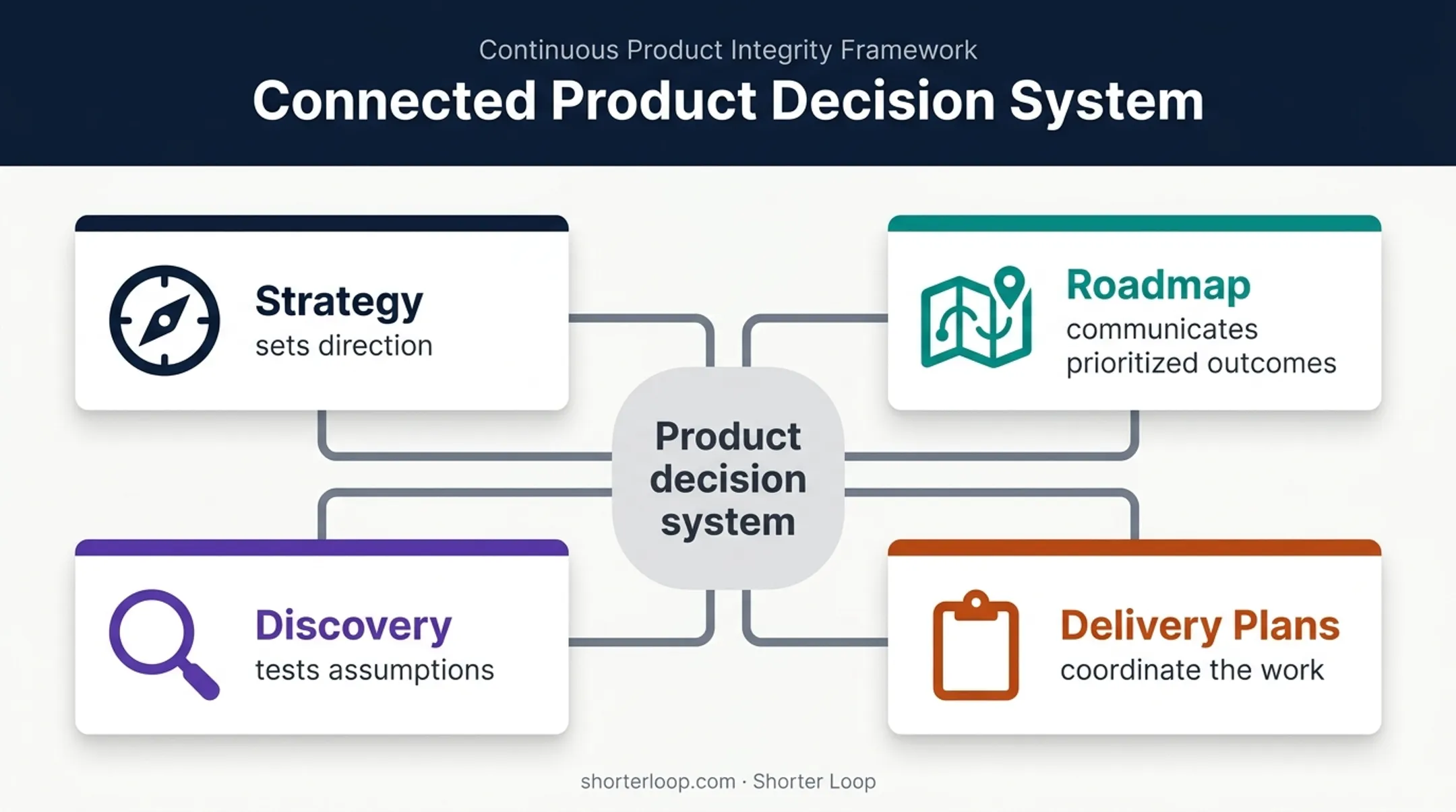 Connected product strategy roadmap discovery and delivery artifact model