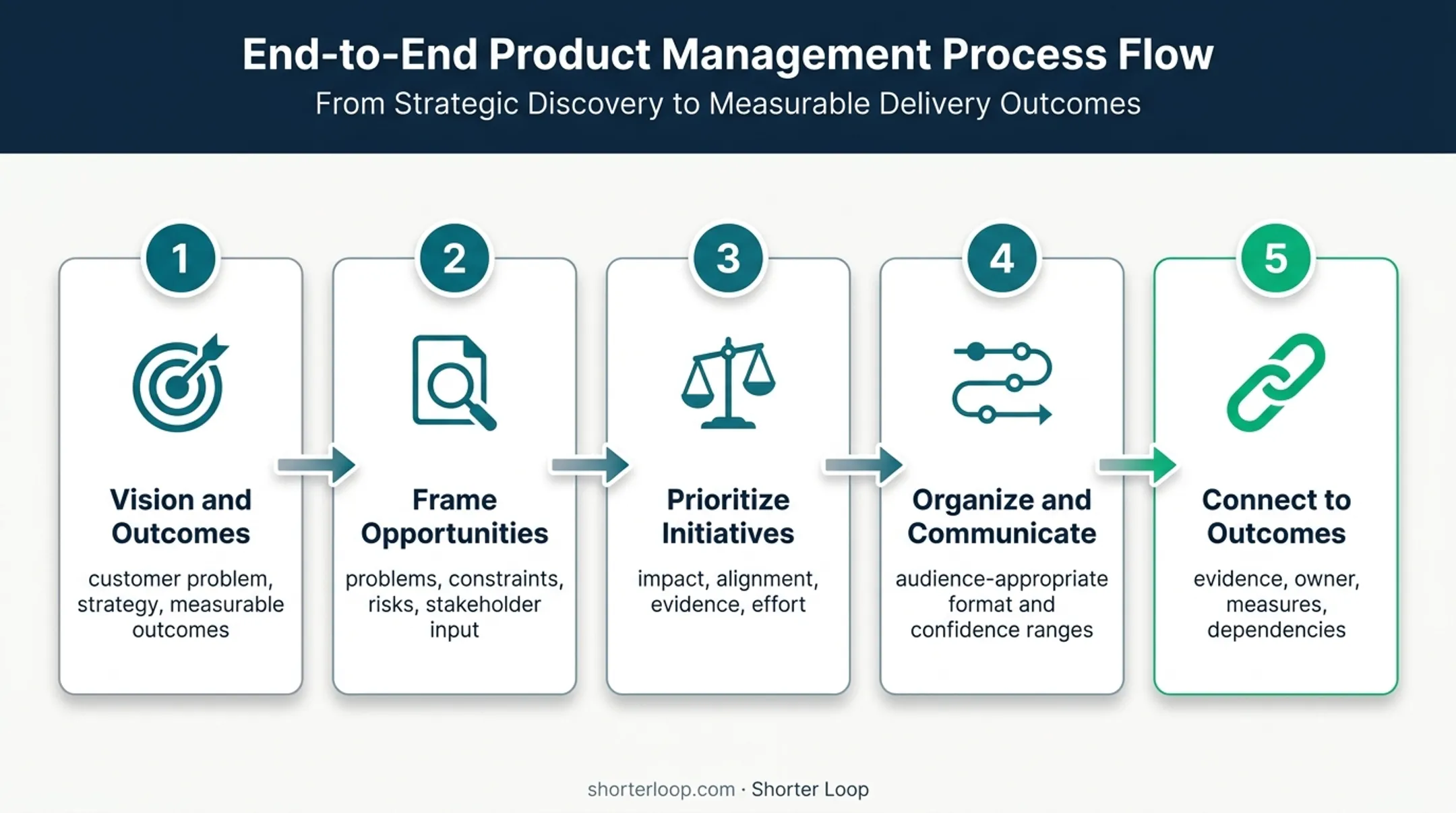 Five-step product roadmap creation process from vision to outcomes
