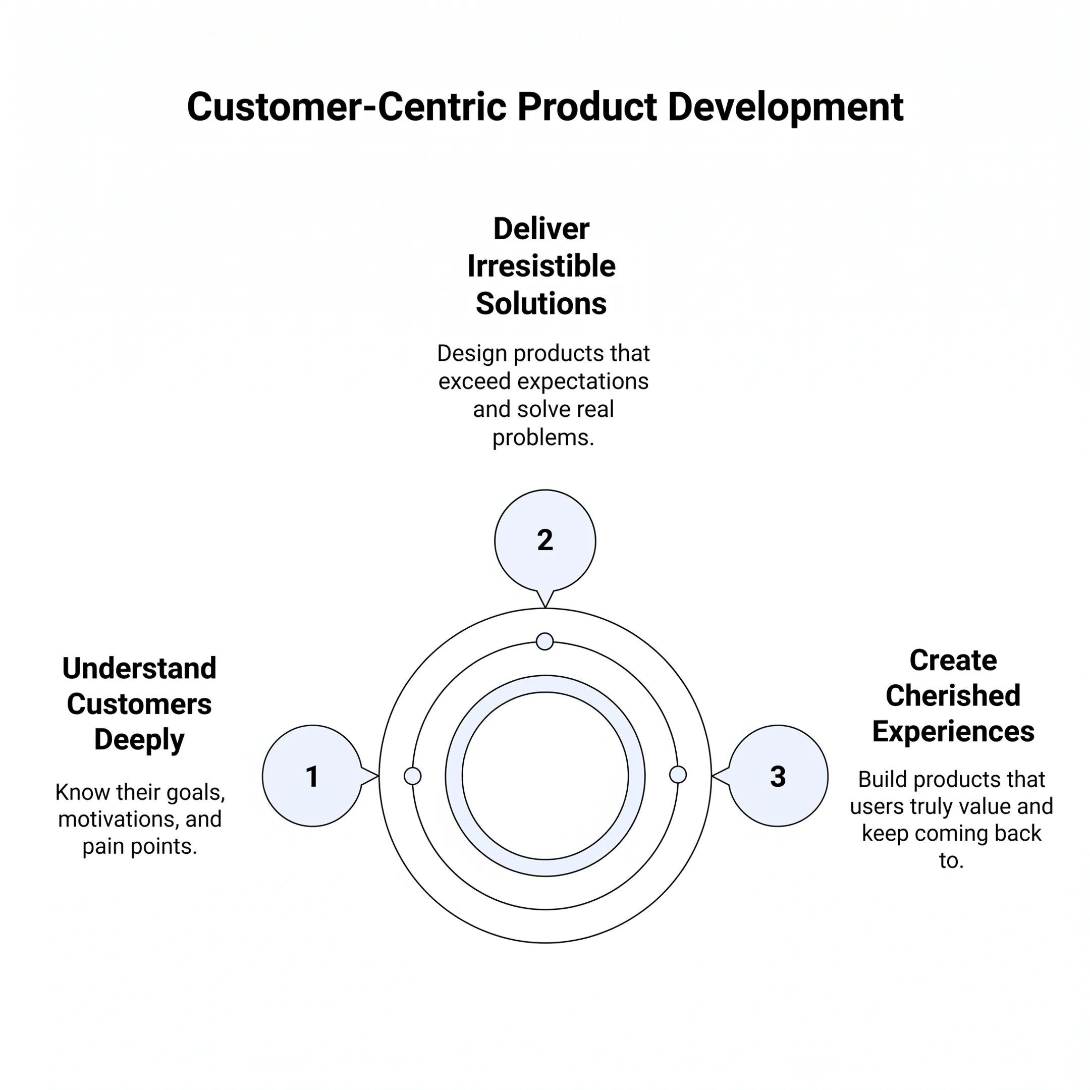 Team analyzing customer feedback themes connected to product opportunities
