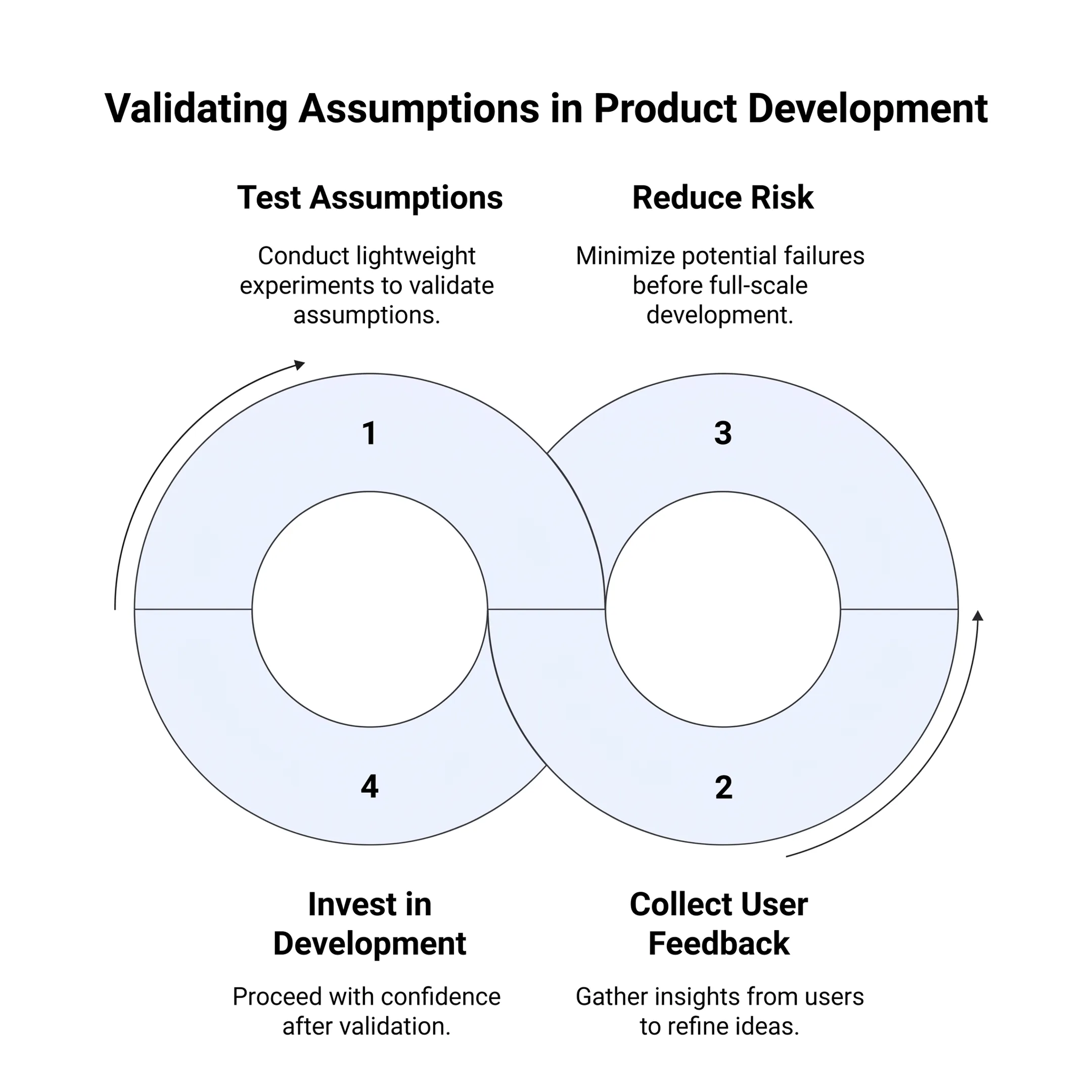 Product team reviewing customer evidence and checking the claims behind a product idea
