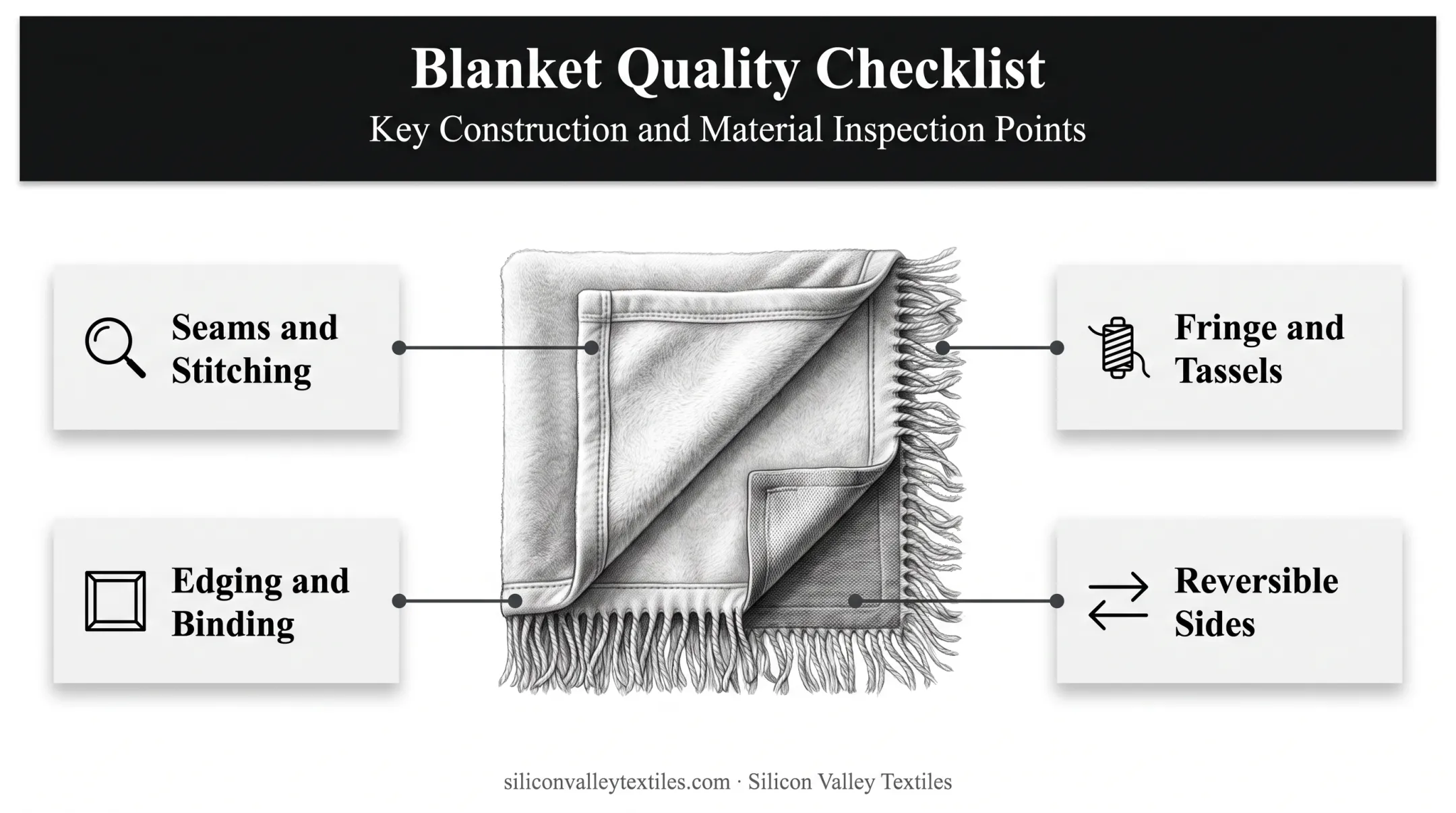 Blanket construction quality checklist for seams edging and fringe