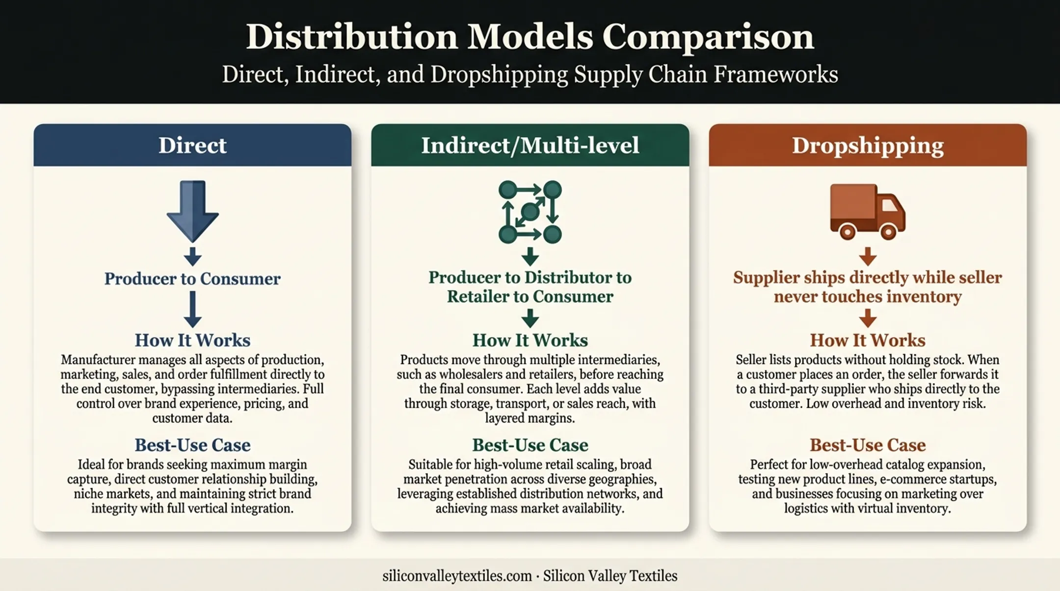 Direct indirect and dropshipping distribution channel models compared