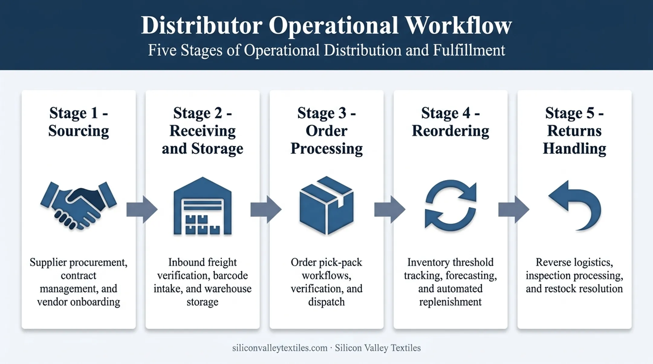 5-stage wholesale distributor operational workflow from sourcing to returns