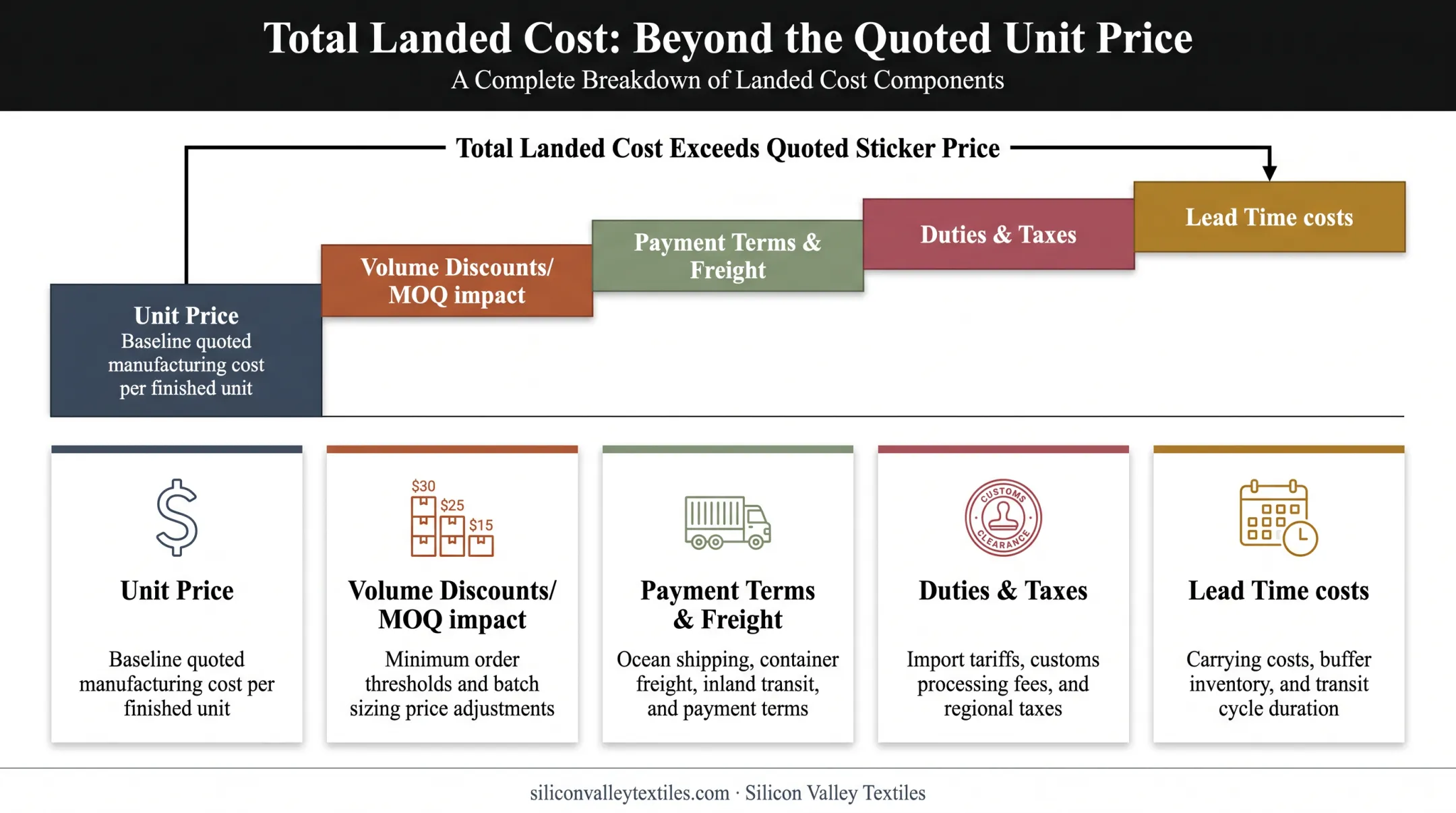 Total landed cost breakdown beyond unit price for wholesale orders