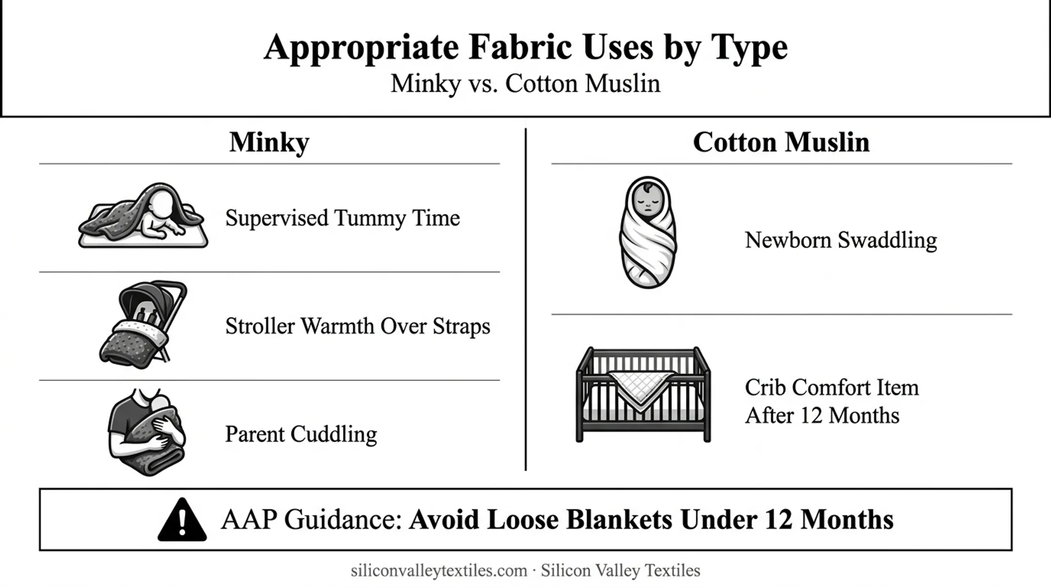 Safe appropriate uses for minky versus cotton blankets by baby age