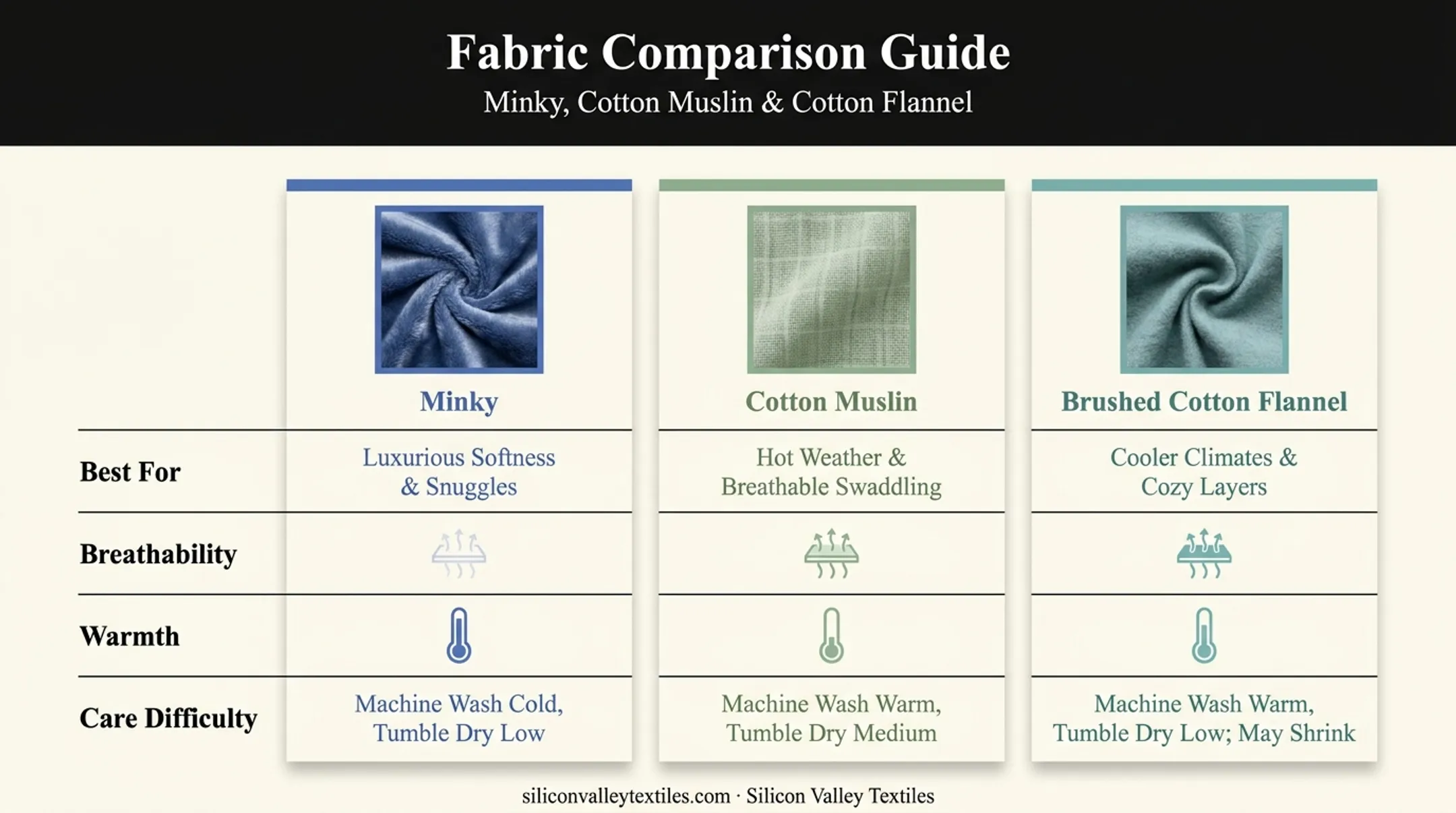 Minky versus cotton blanket comparison chart across breathability warmth and care