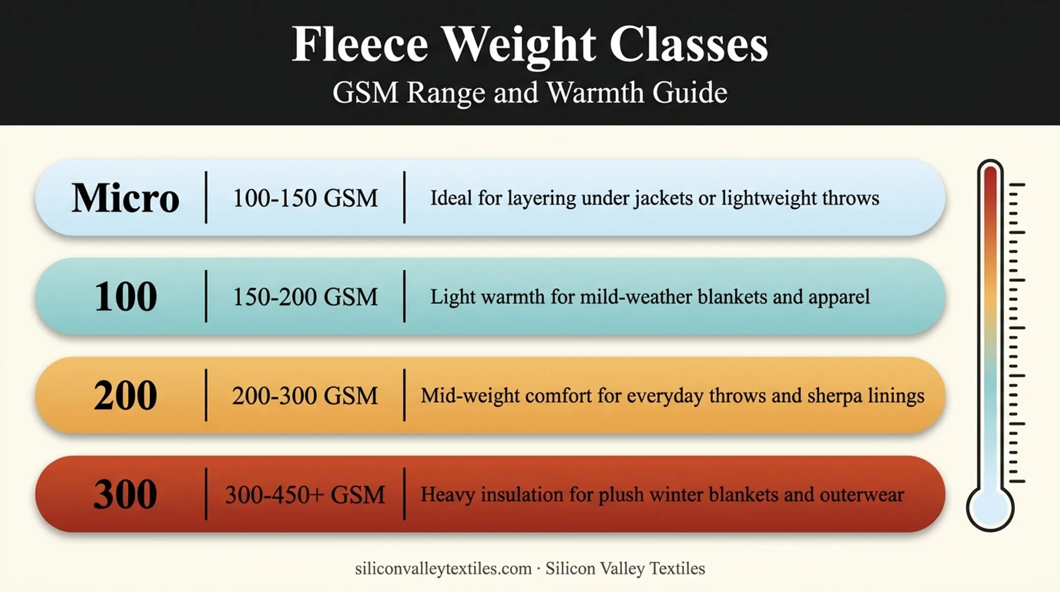 Fleece weight classes from micro to heavy insulation GSM breakdown
