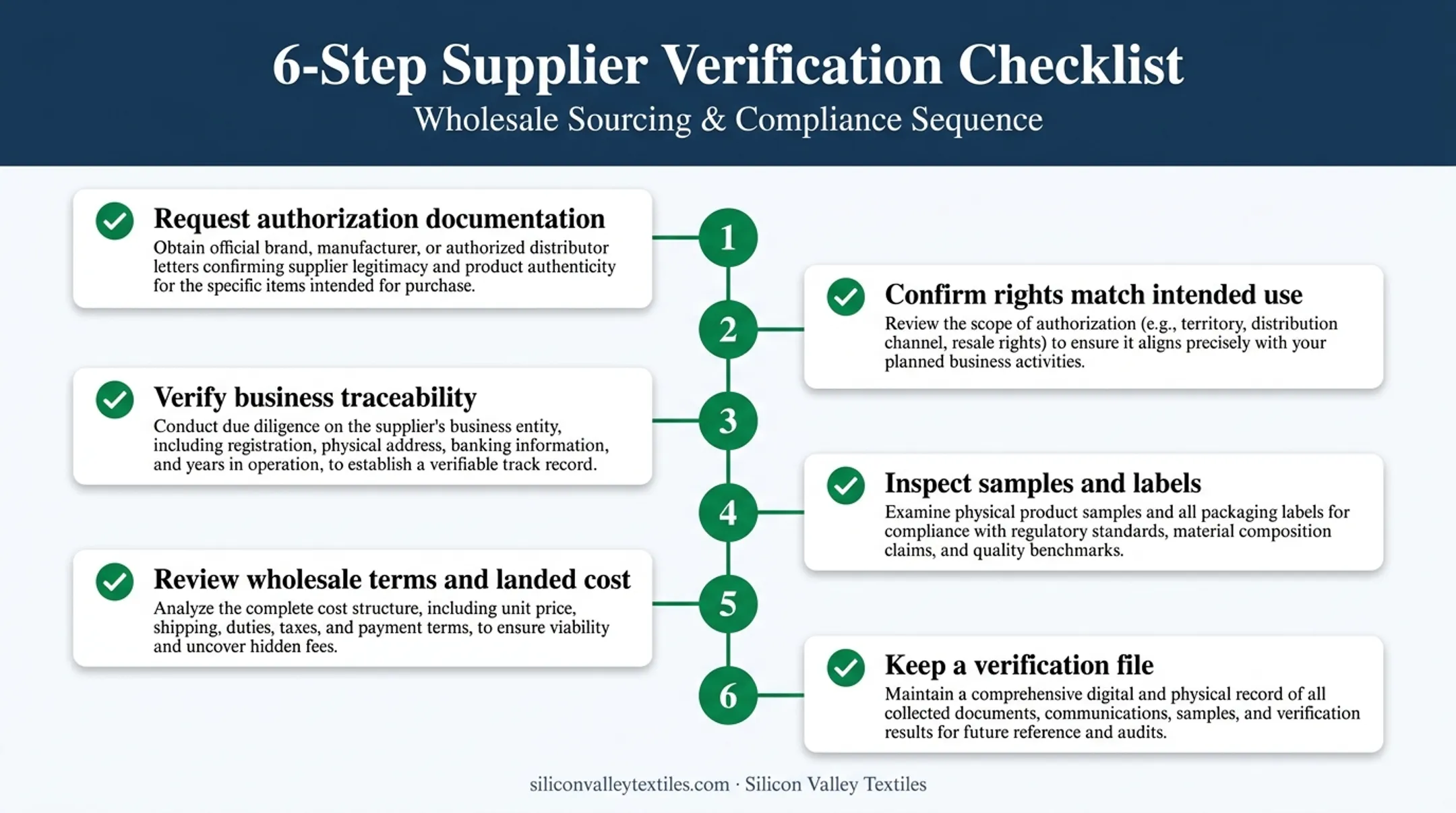 Six-step supplier verification checklist for licensed wholesale buyers