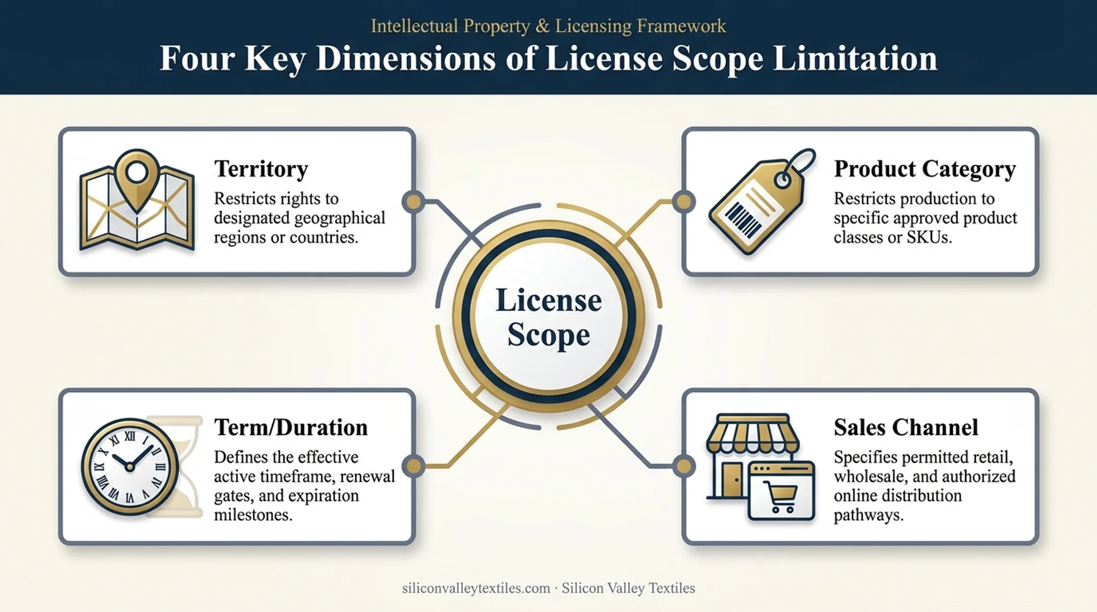 Scope limitations of a licensing agreement territory product channel term
