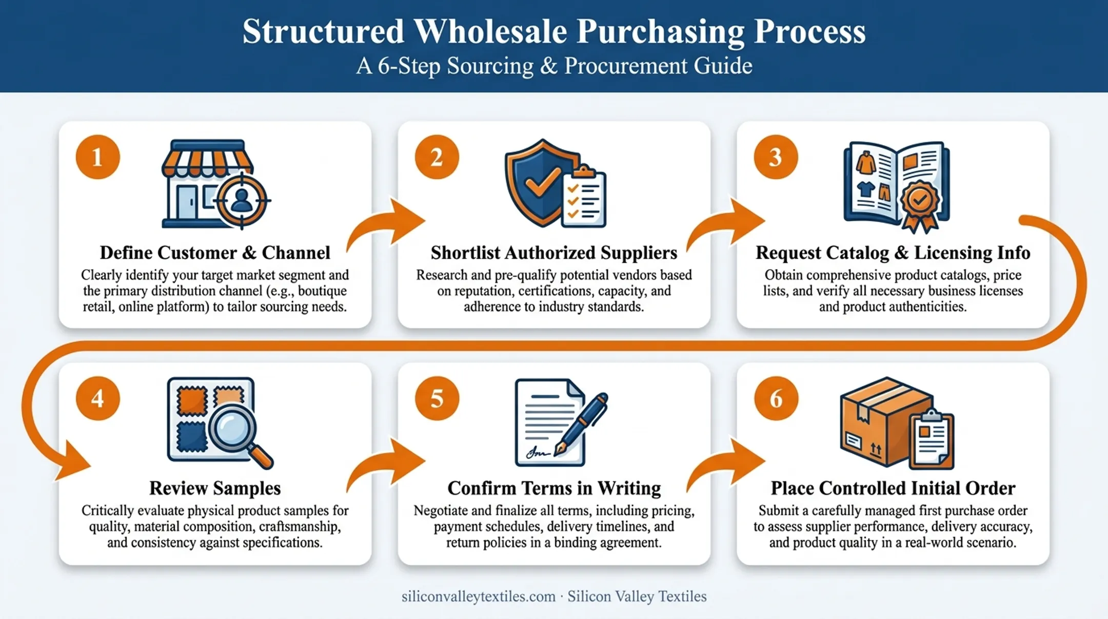 Six-step quote and sample process for licensed wholesale purchasing