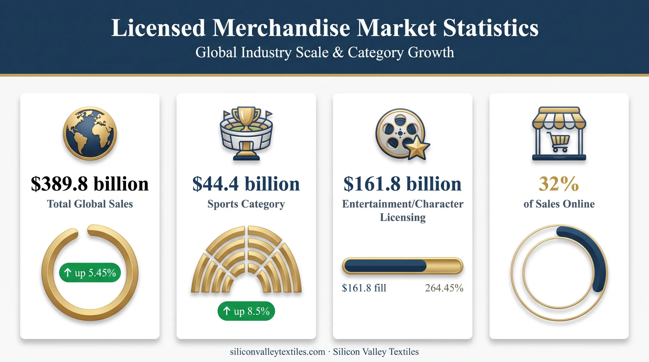 Global licensed merchandise sales growth statistics by category 2025