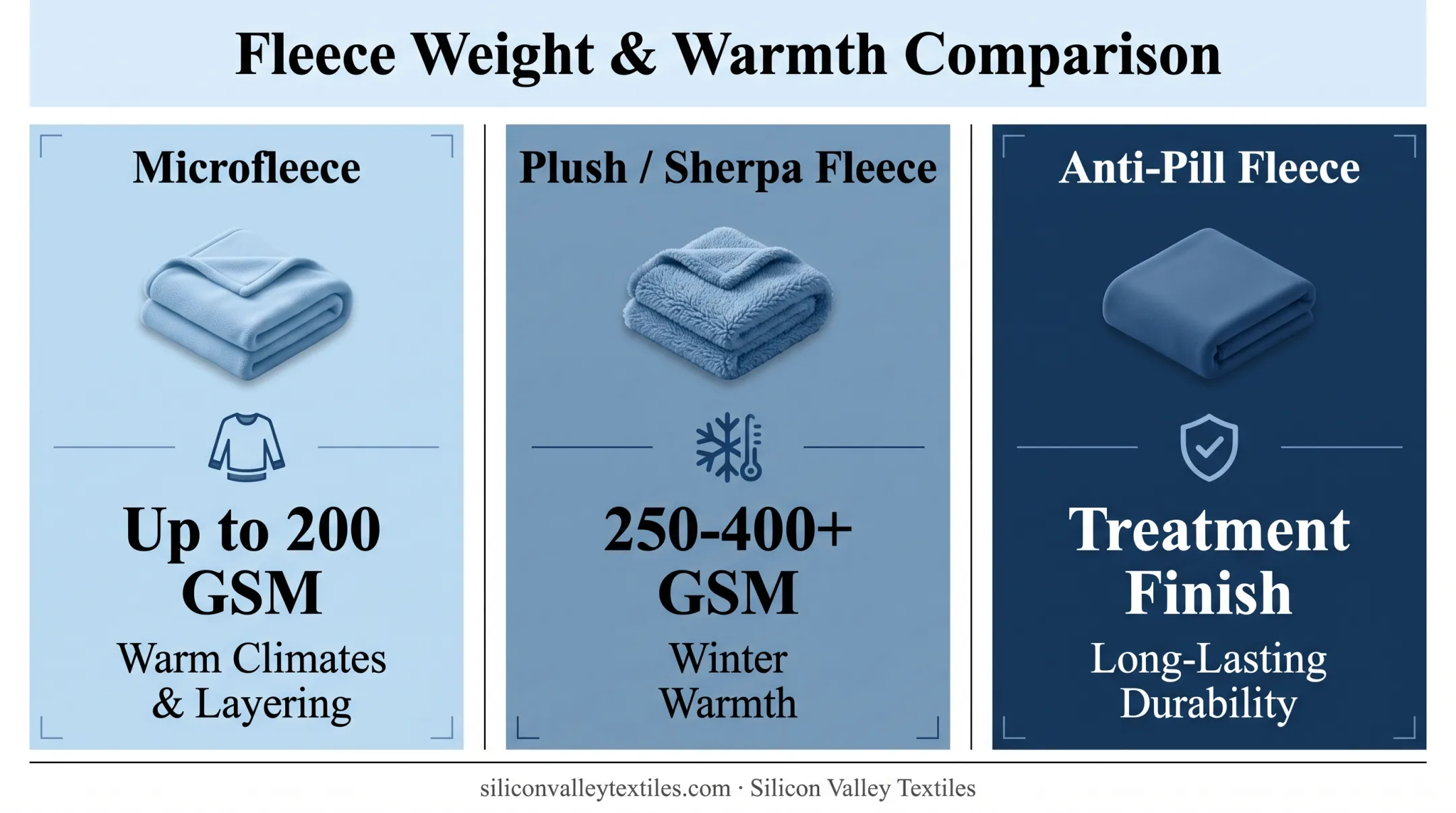 Fleece blanket types compared by GSM weight and best use case