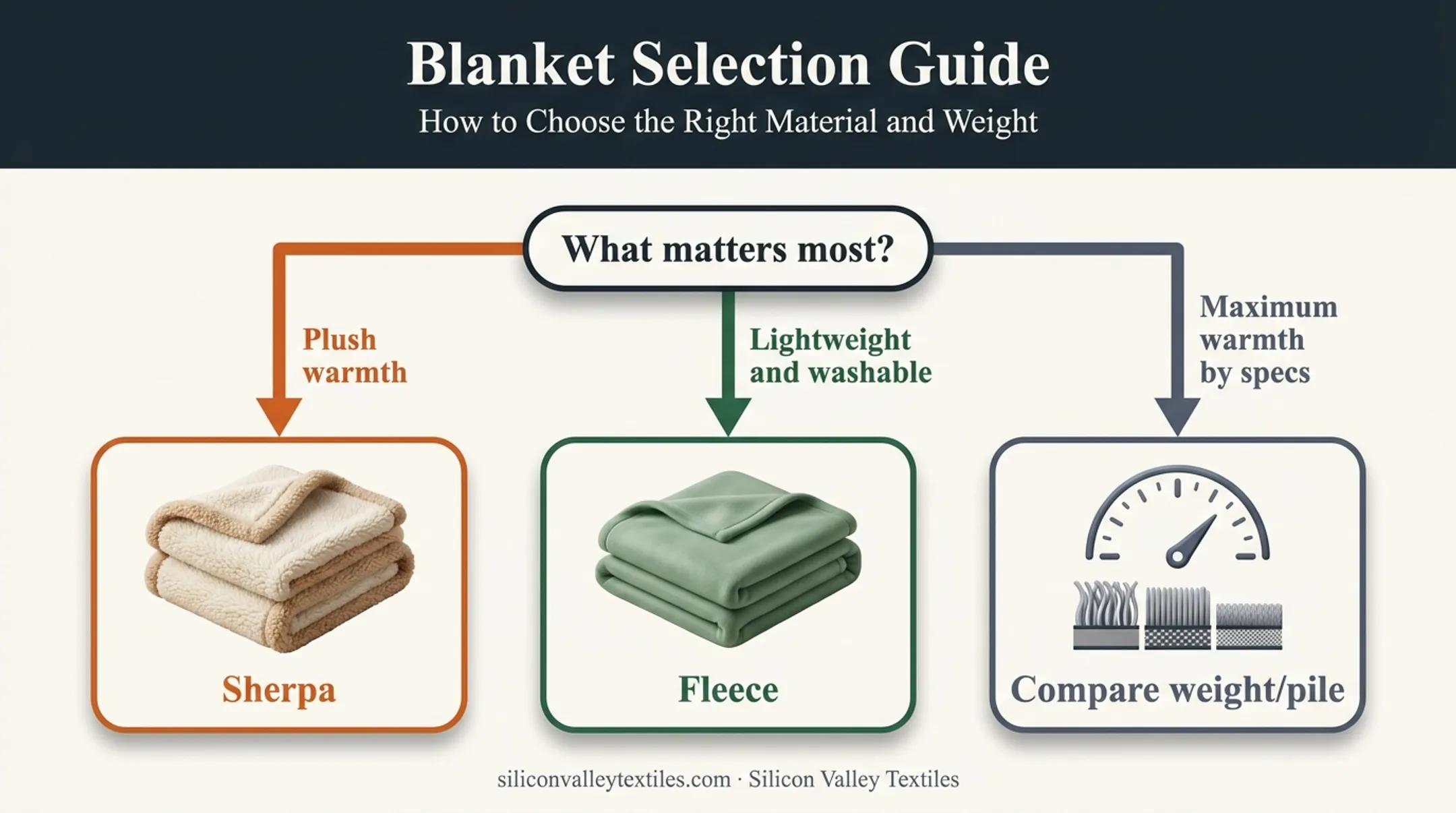 Decision guide flowchart for choosing sherpa or fleece blanket