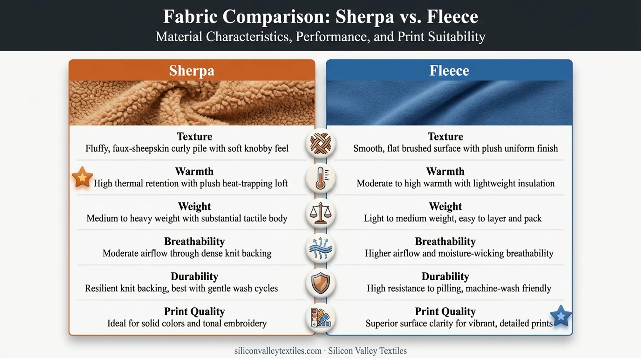 Sherpa versus fleece fabric comparison chart across key attributes