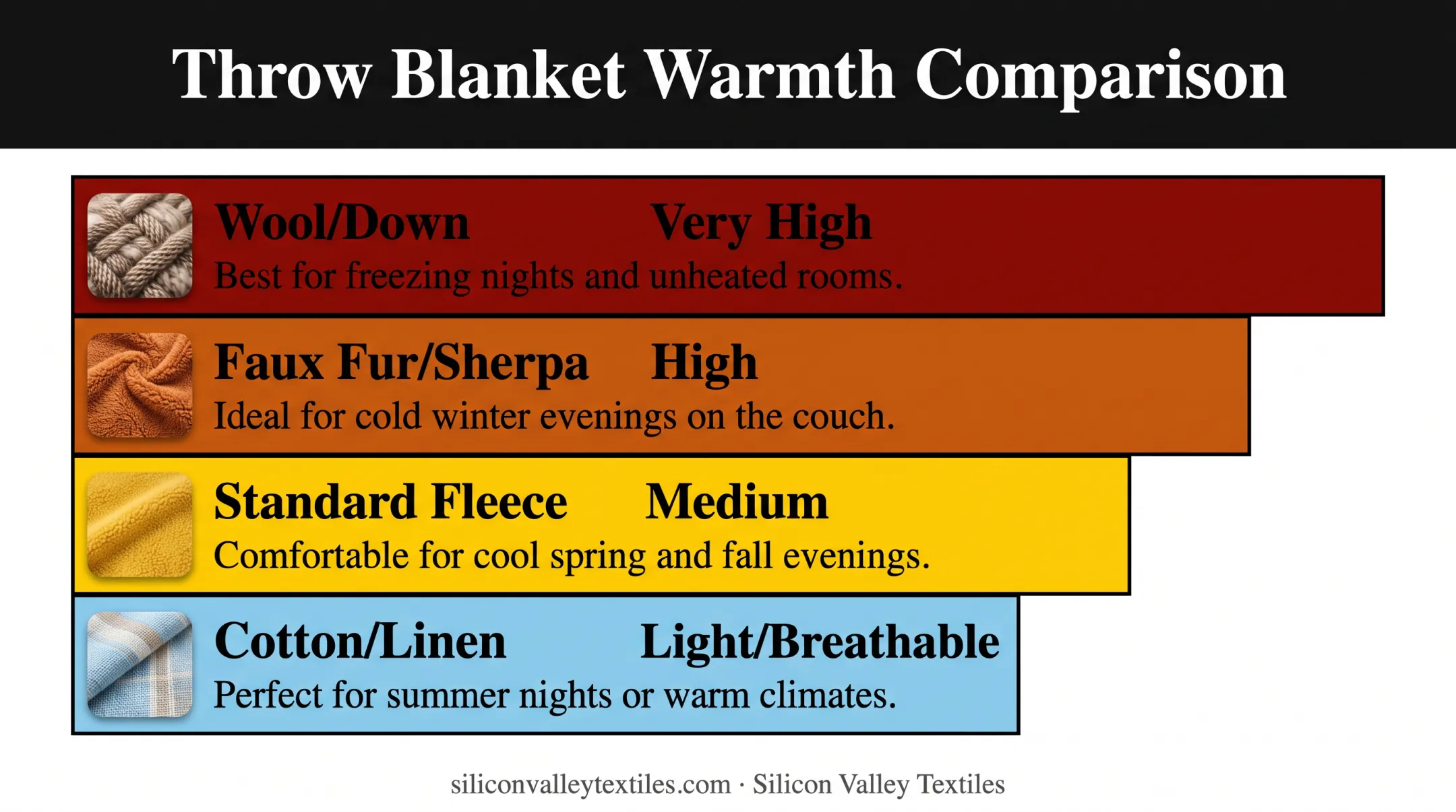 Warmth comparison chart ranking wool sherpa fleece and cotton blanket materials