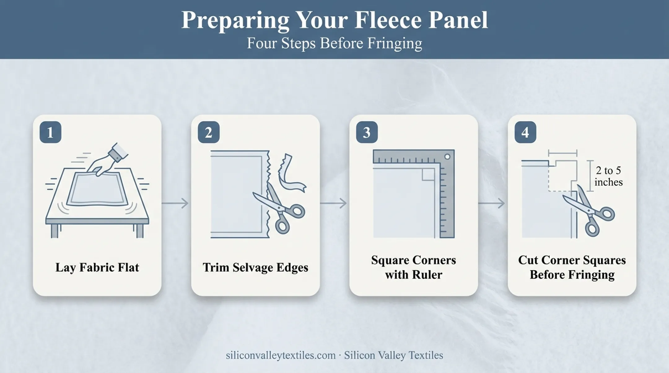 Step-by-step diagram of fleece panel preparation and corner cutting