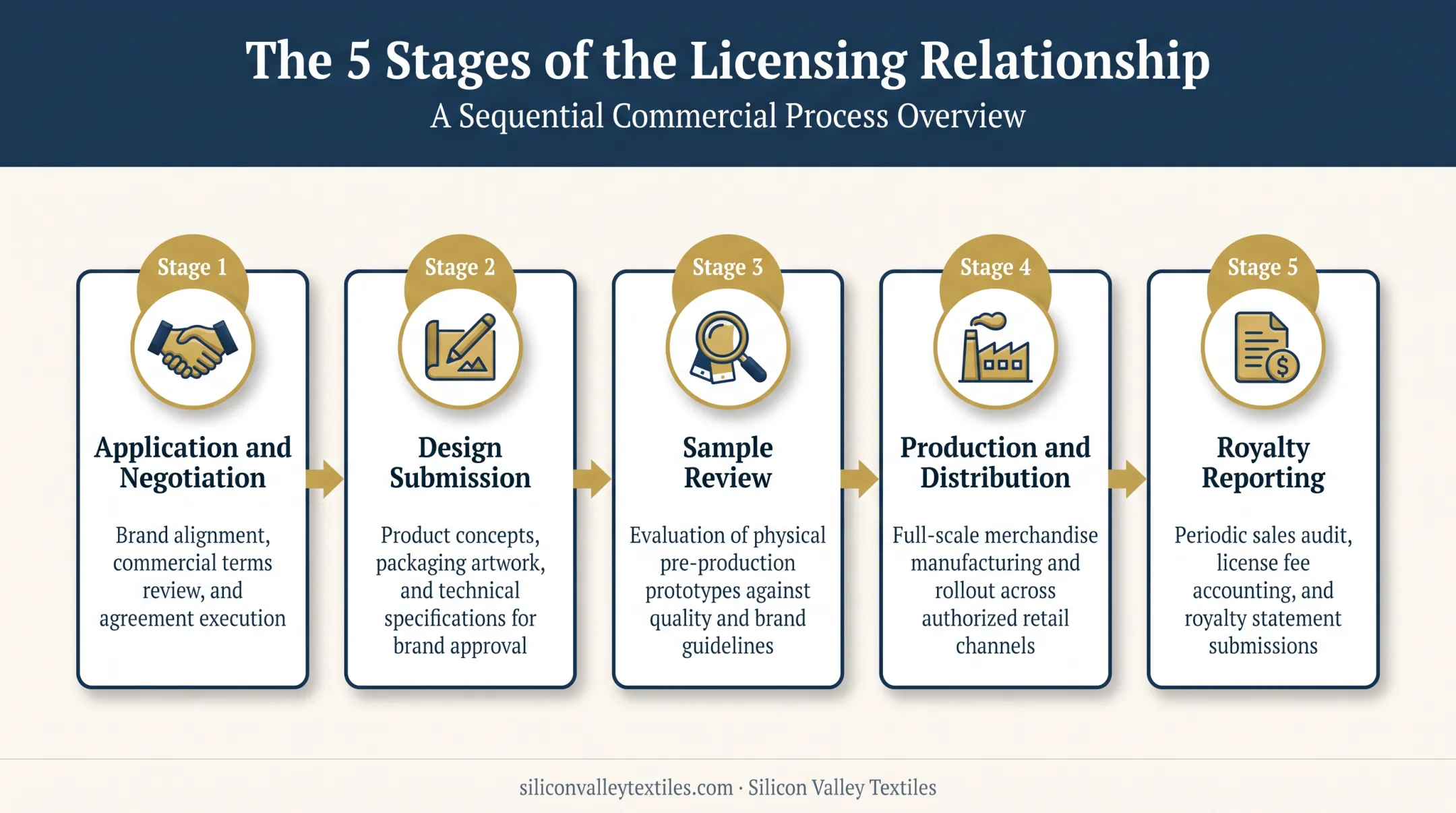 5-stage licensing approval process from application to royalty reporting