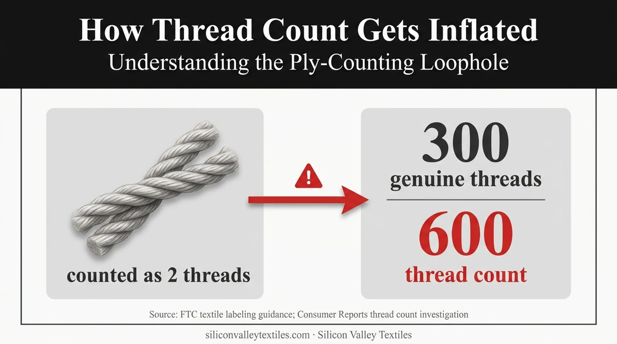 Thread count labeling deception explained with ply counting example