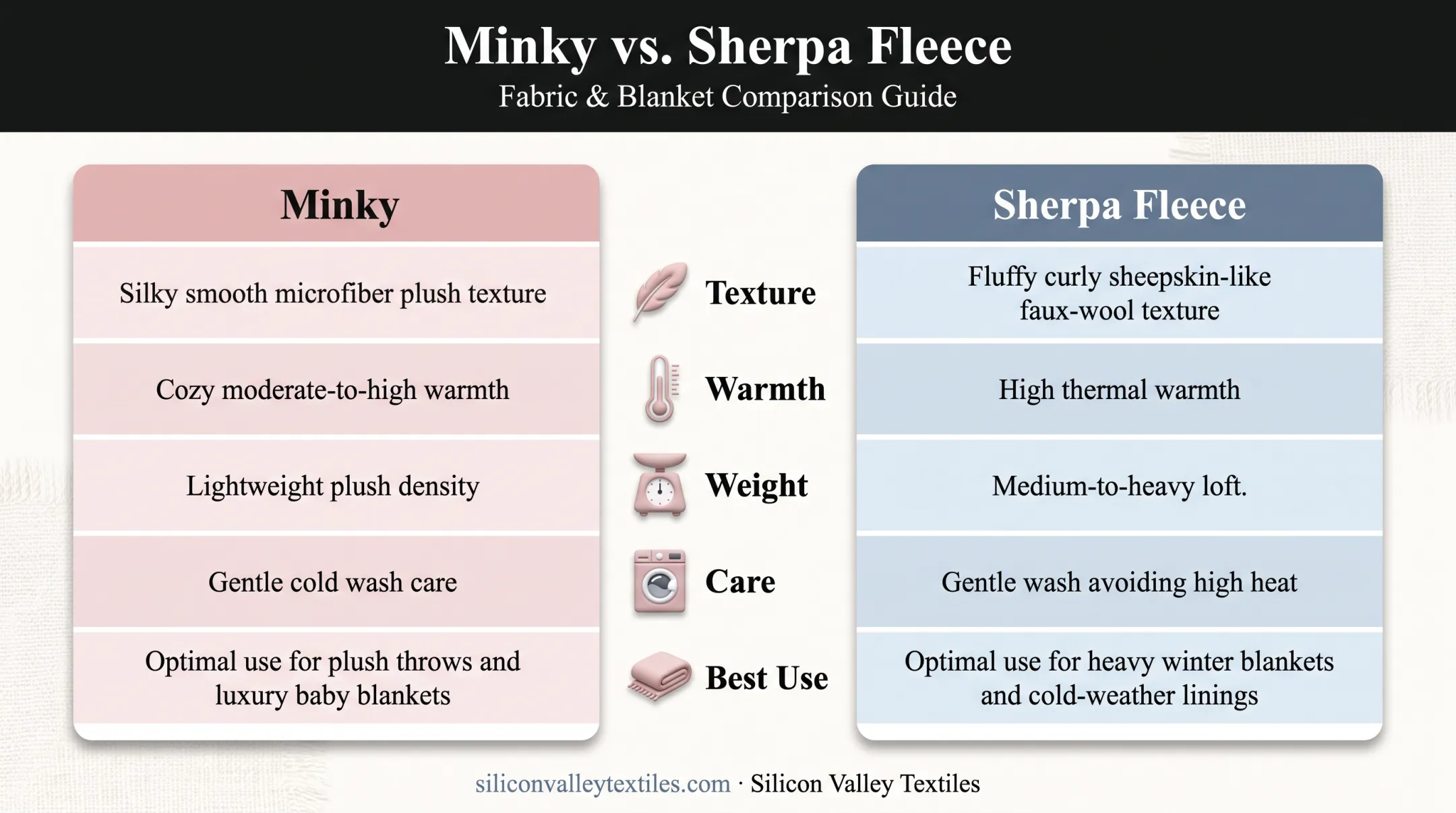 Minky versus sherpa fleece blanket comparison chart across five categories