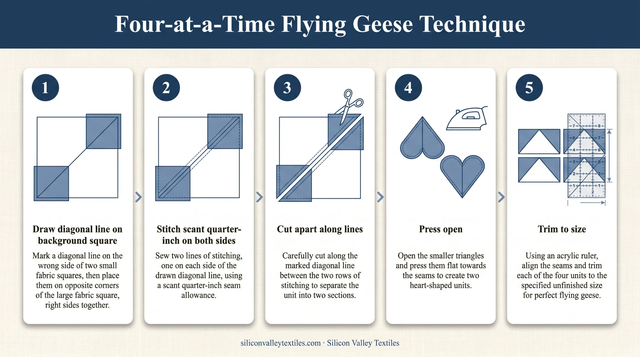Four-at-a-time flying geese piecing method step-by-step diagram