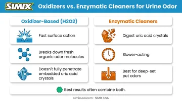 Oxidizer cleaners versus enzymatic cleaners for urine odor removal comparison