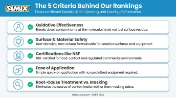 Five criteria used to evaluate hydrogen peroxide odor eliminator products