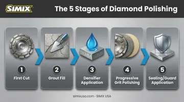 Five-step diamond polishing process from first cut to sealing