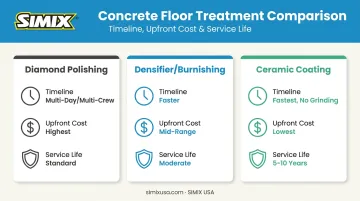 Diamond polishing versus densifier and ceramic coating comparison of cost time and durability