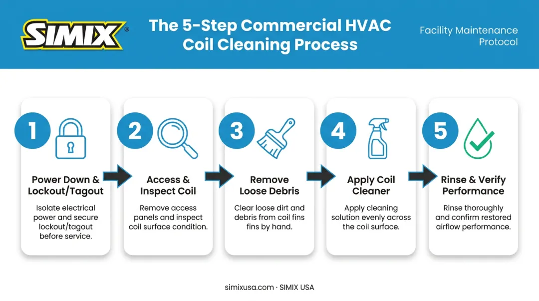 5-step commercial HVAC coil cleaning process from lockout to verification