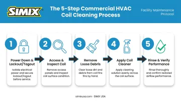 5-step commercial HVAC coil cleaning process from lockout to verification
